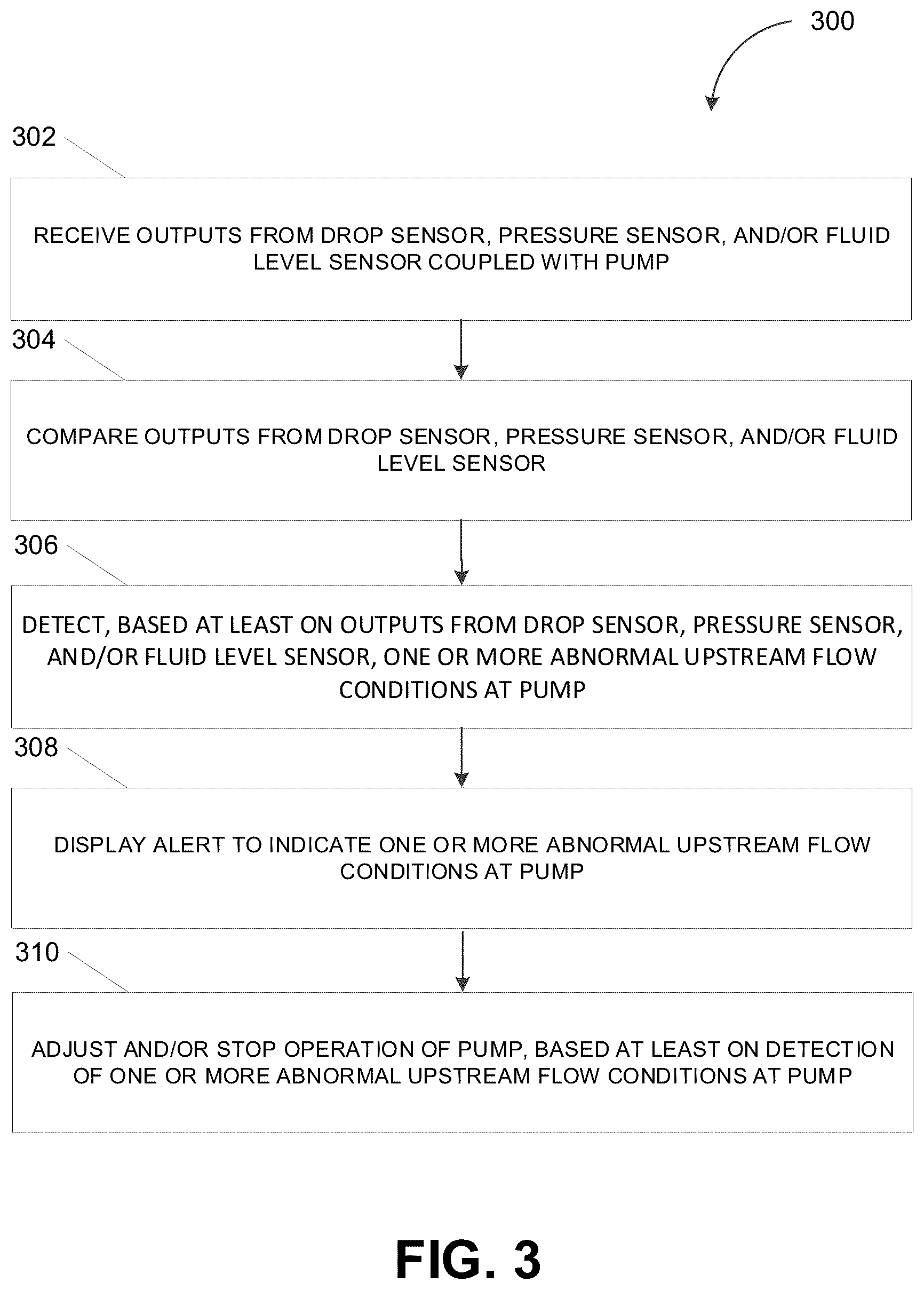 Patent US12377212 Figure 3 – Monitoring upstream flow characteristics for a pump