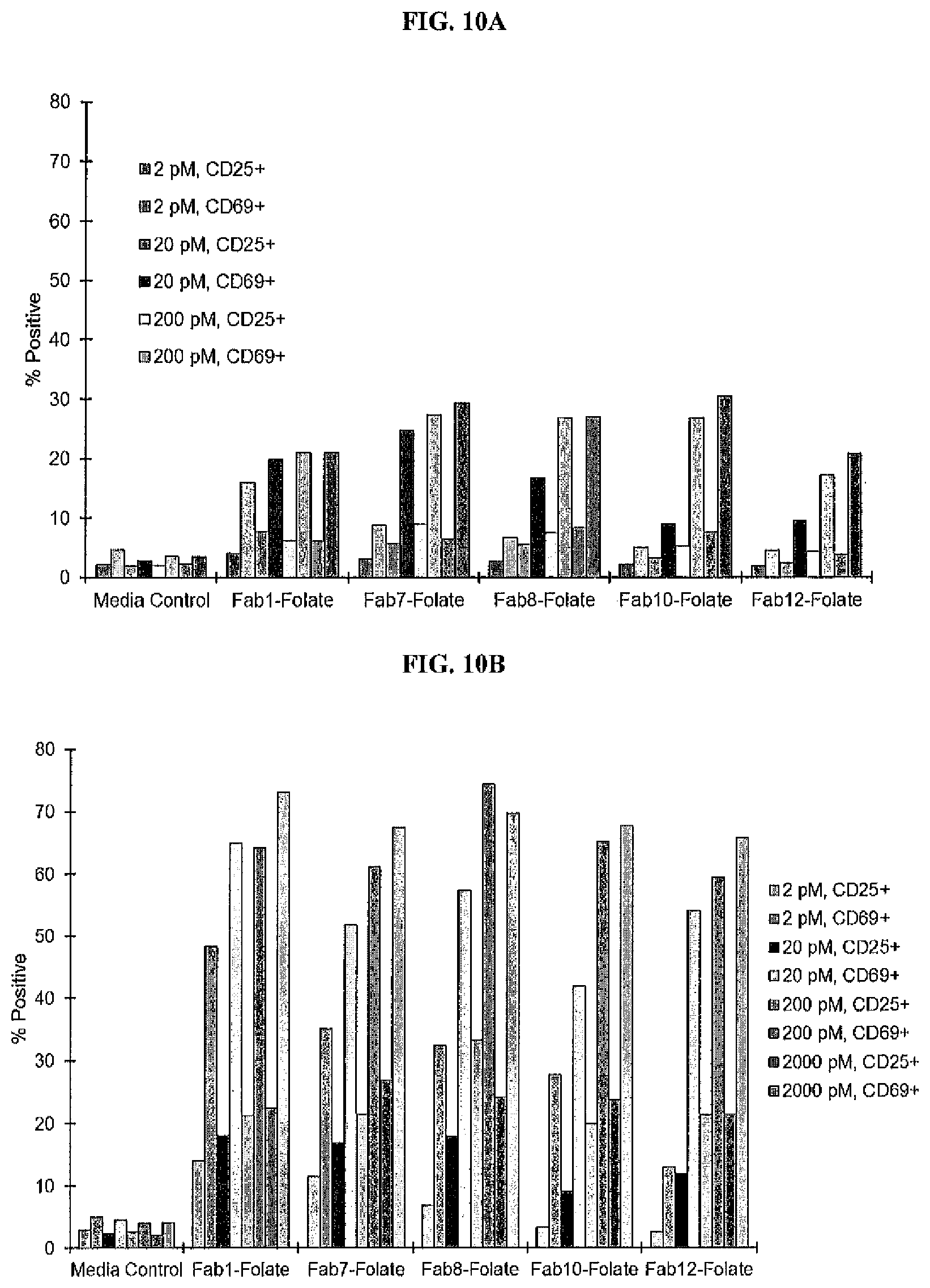Patent US12377294 Figure 11 – Anti-CD3 antibody folate bioconjugates and their uses
