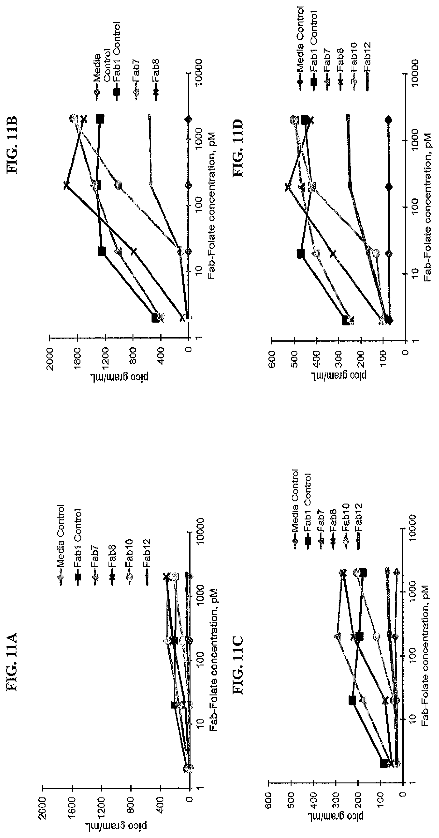 Patent US12377294 Figure 12 – Anti-CD3 antibody folate bioconjugates and their uses