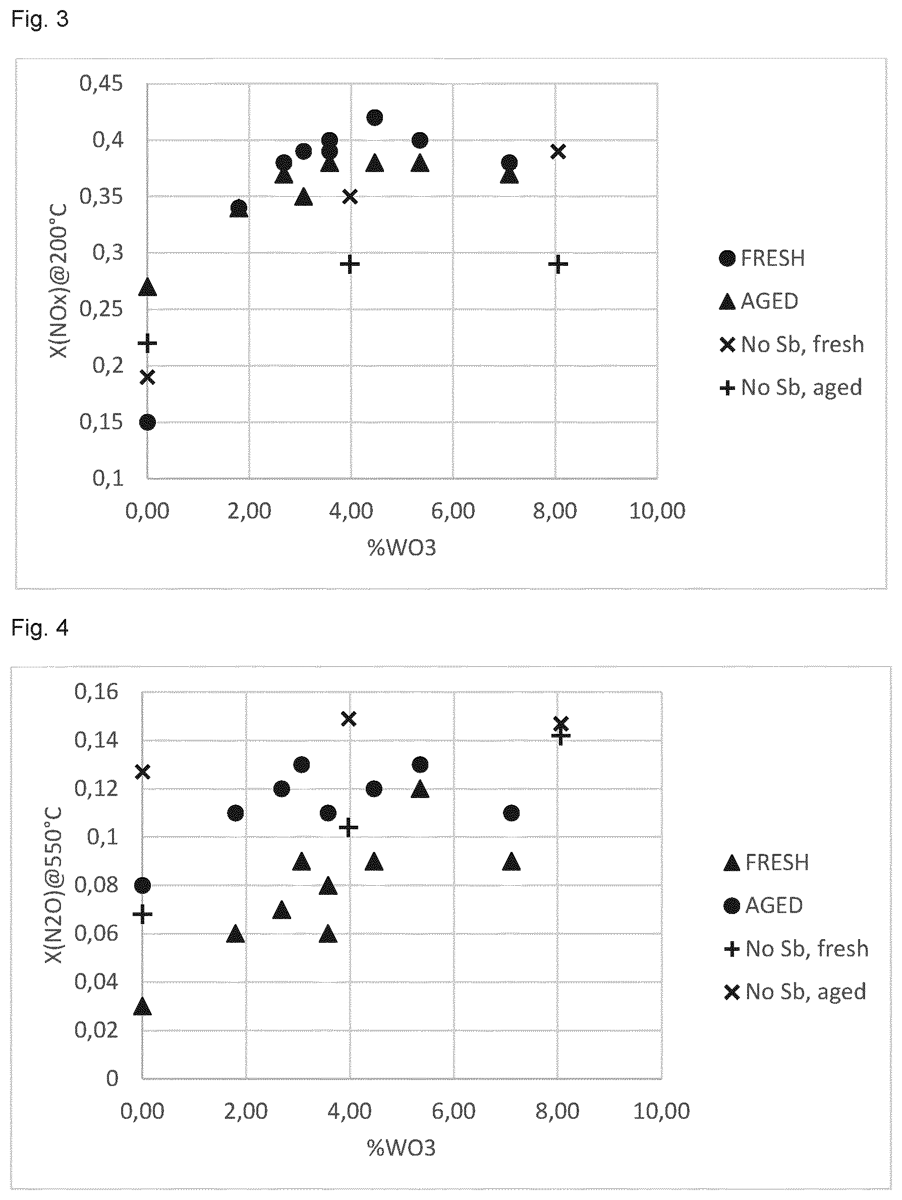 Patent US12377401 Figure 2 – SCR catalyst compositions and SCR catalytic articles comprising said catalyst compositions