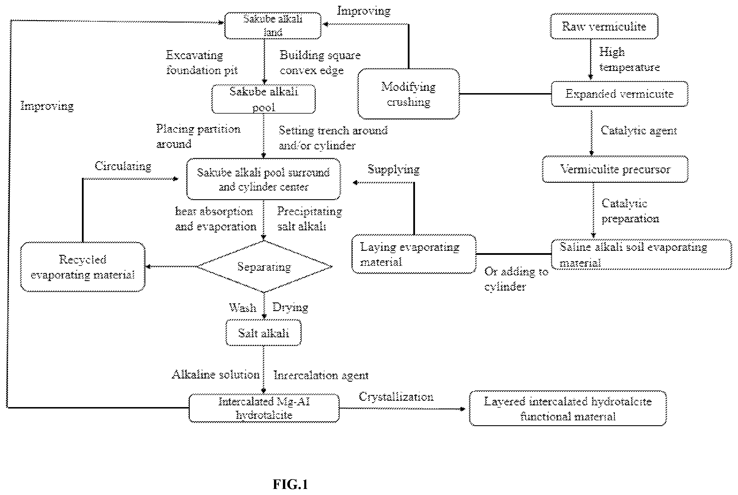 Patent US12377452 — Method for extracting and separating salt alkali from saline alkali soil and soil improvement — Figure 1