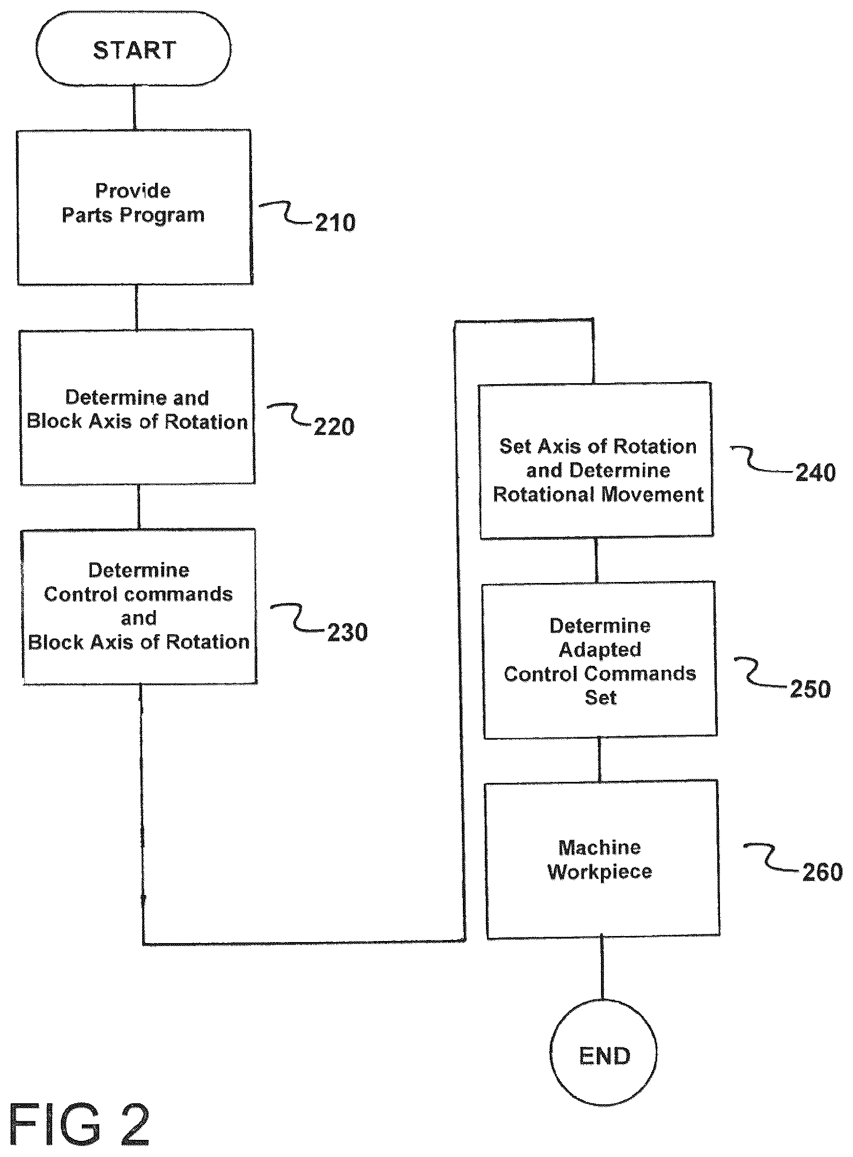 Patent US12377508 Figure 2 – Method for operating a machine tool, computer program product, control unit, machine tool, simulation program product and use of the control unit