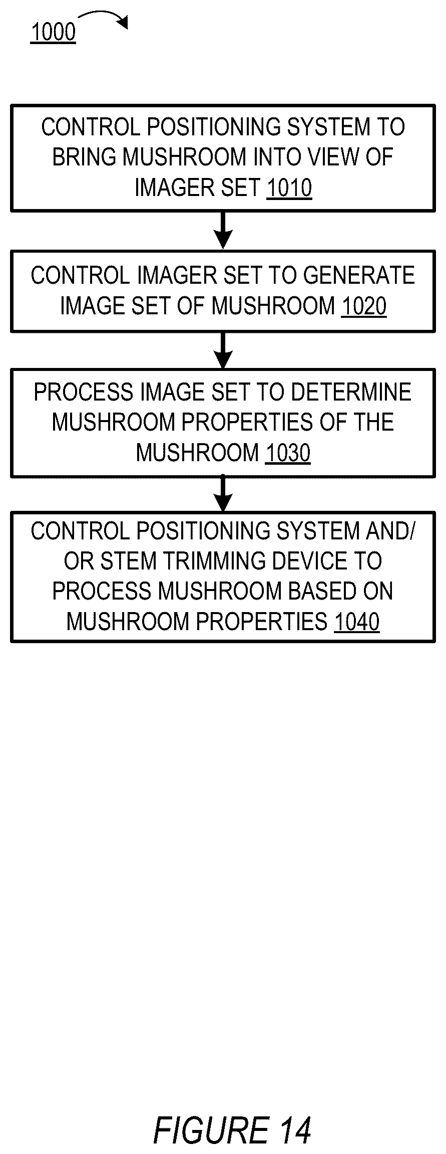 Patent US12377567 Figure 14 – Mushroom trimming and sorting system