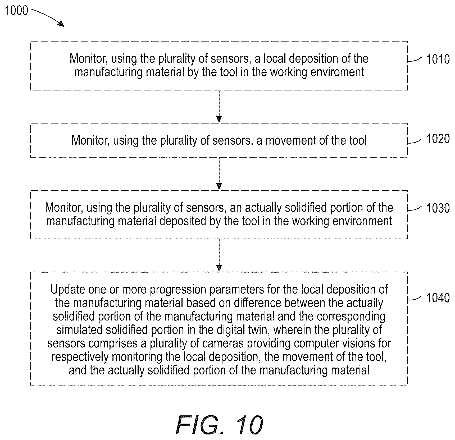 Patent US12377610 Figure 11 – Manufacturing methods and systems including digital twin managing process, lifecycle, and instance