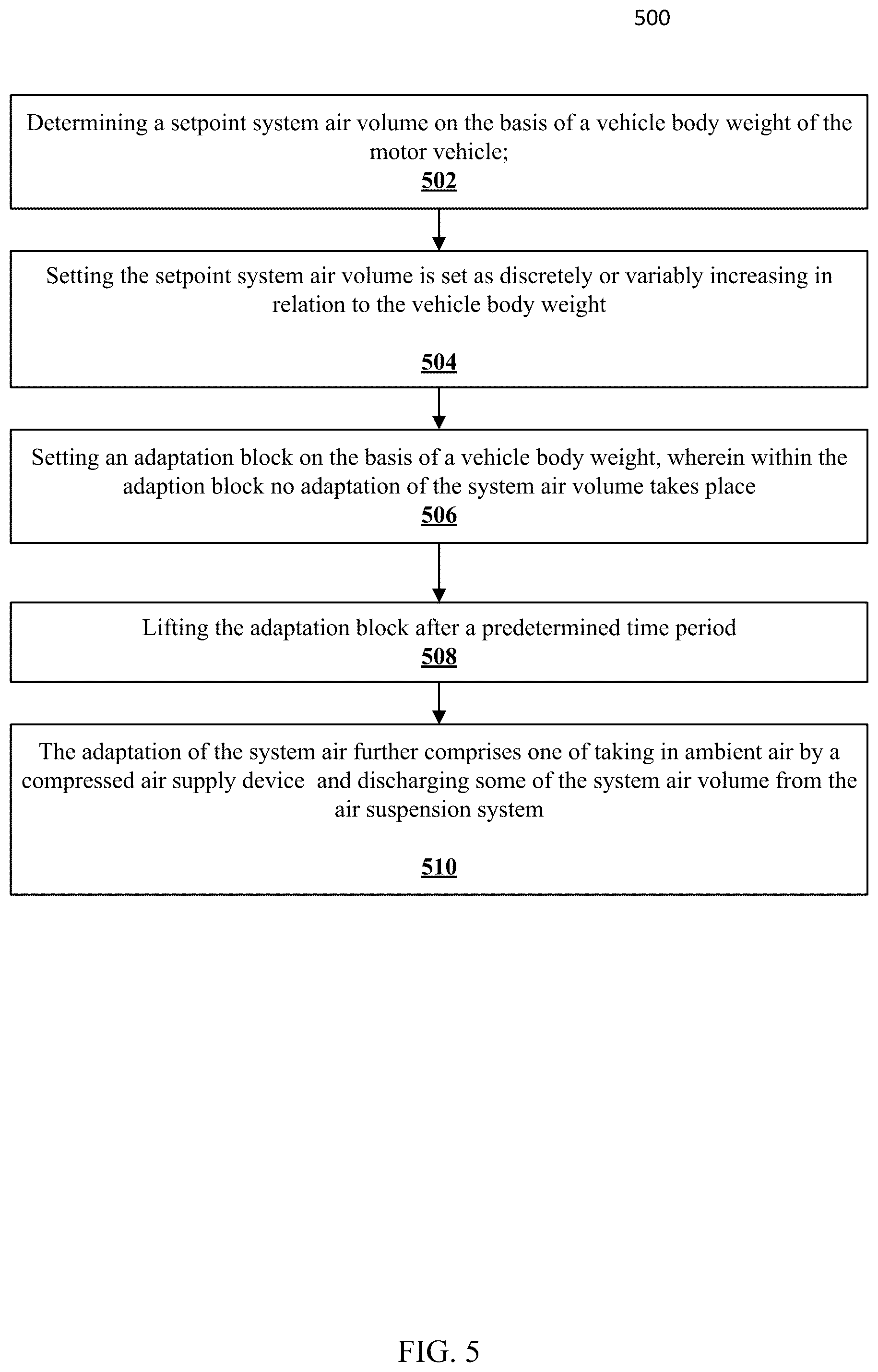 Patent US12377698 Figure 4 – Method for the loading-dependent adaptation of a system air volume in an air suspension system of a motor vehicle