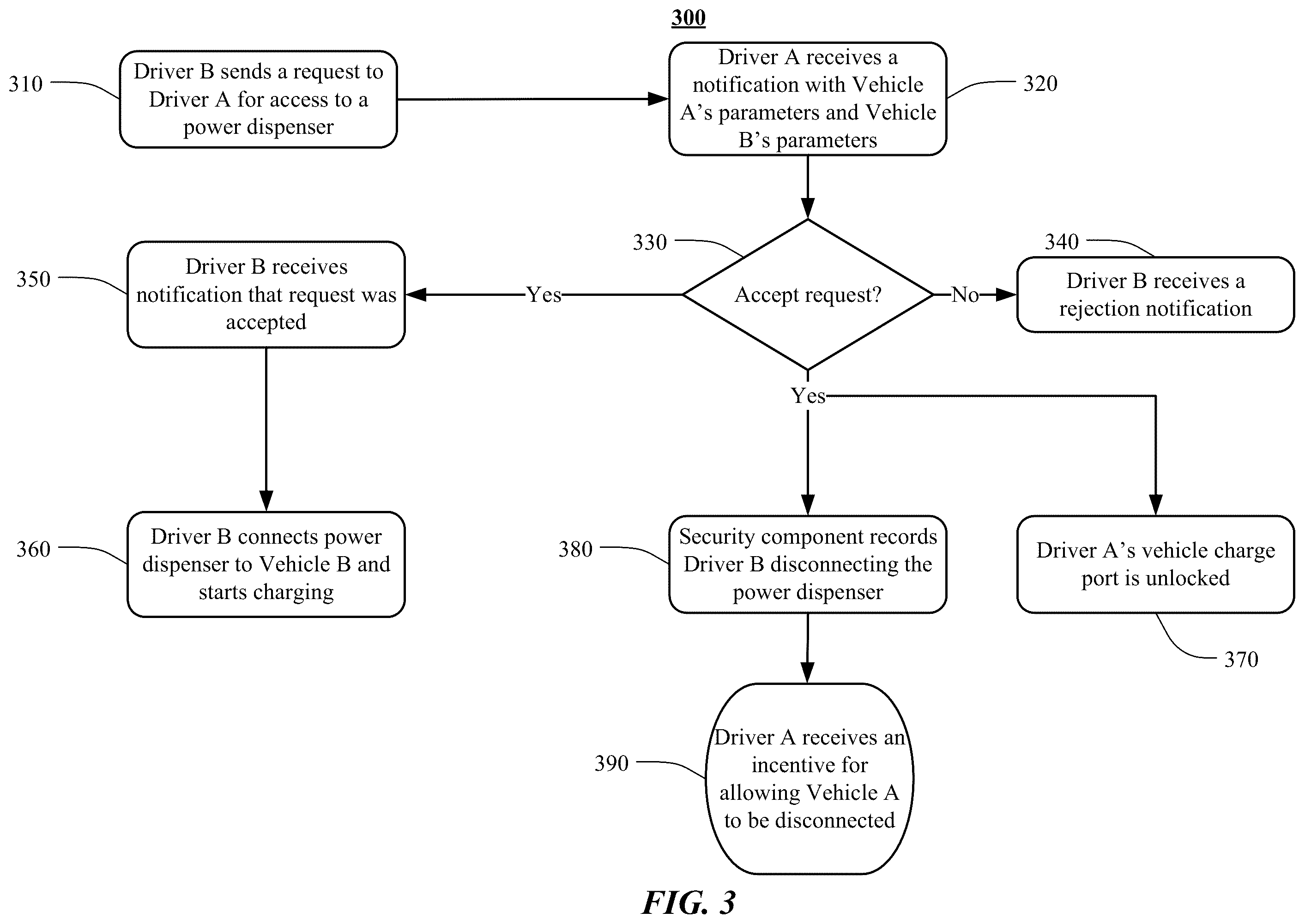 Patent US12377749 Figure 3 – Coordinating vehicle access to power dispensers at a charging station