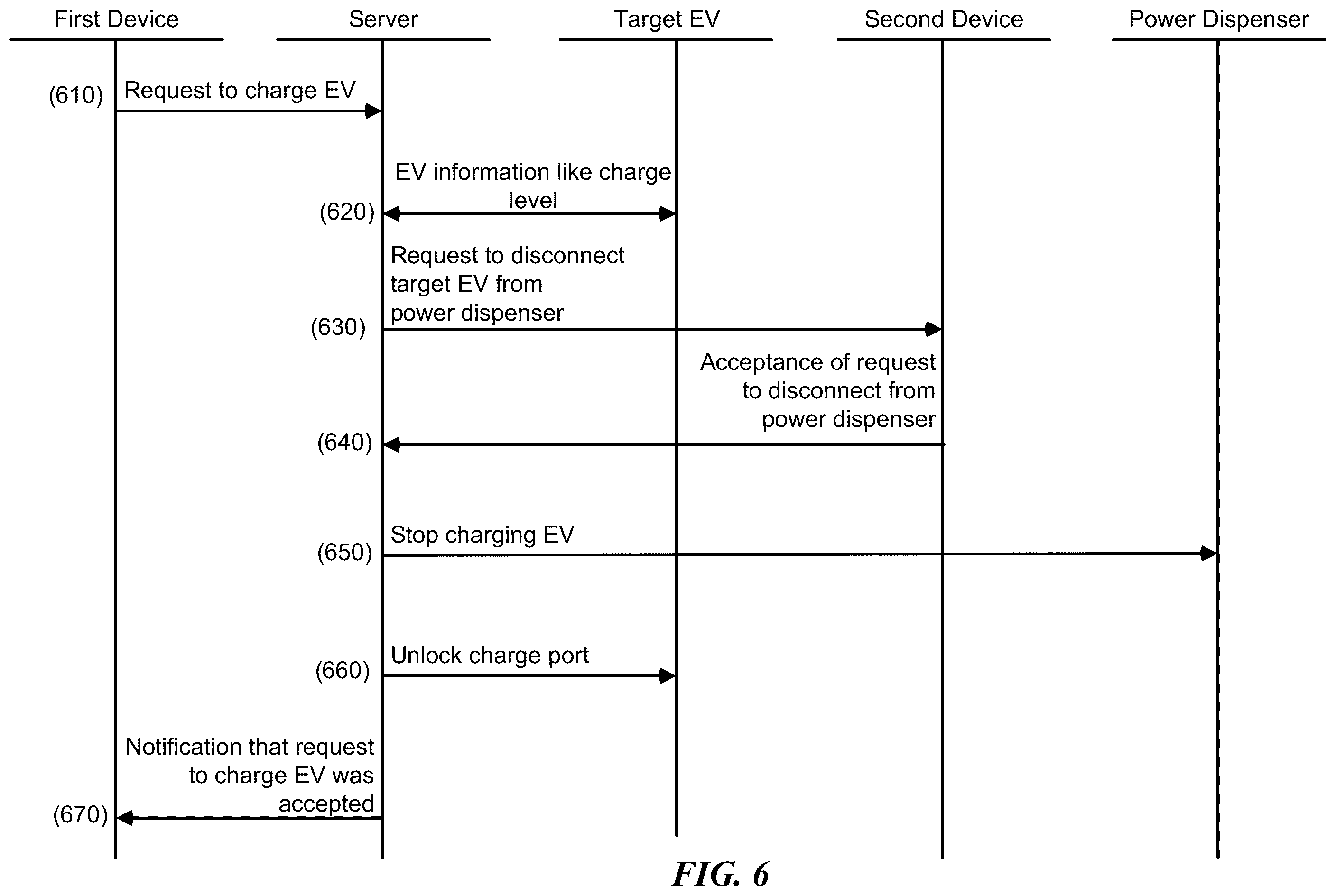 Patent US12377749 Figure 6 – Coordinating vehicle access to power dispensers at a charging station