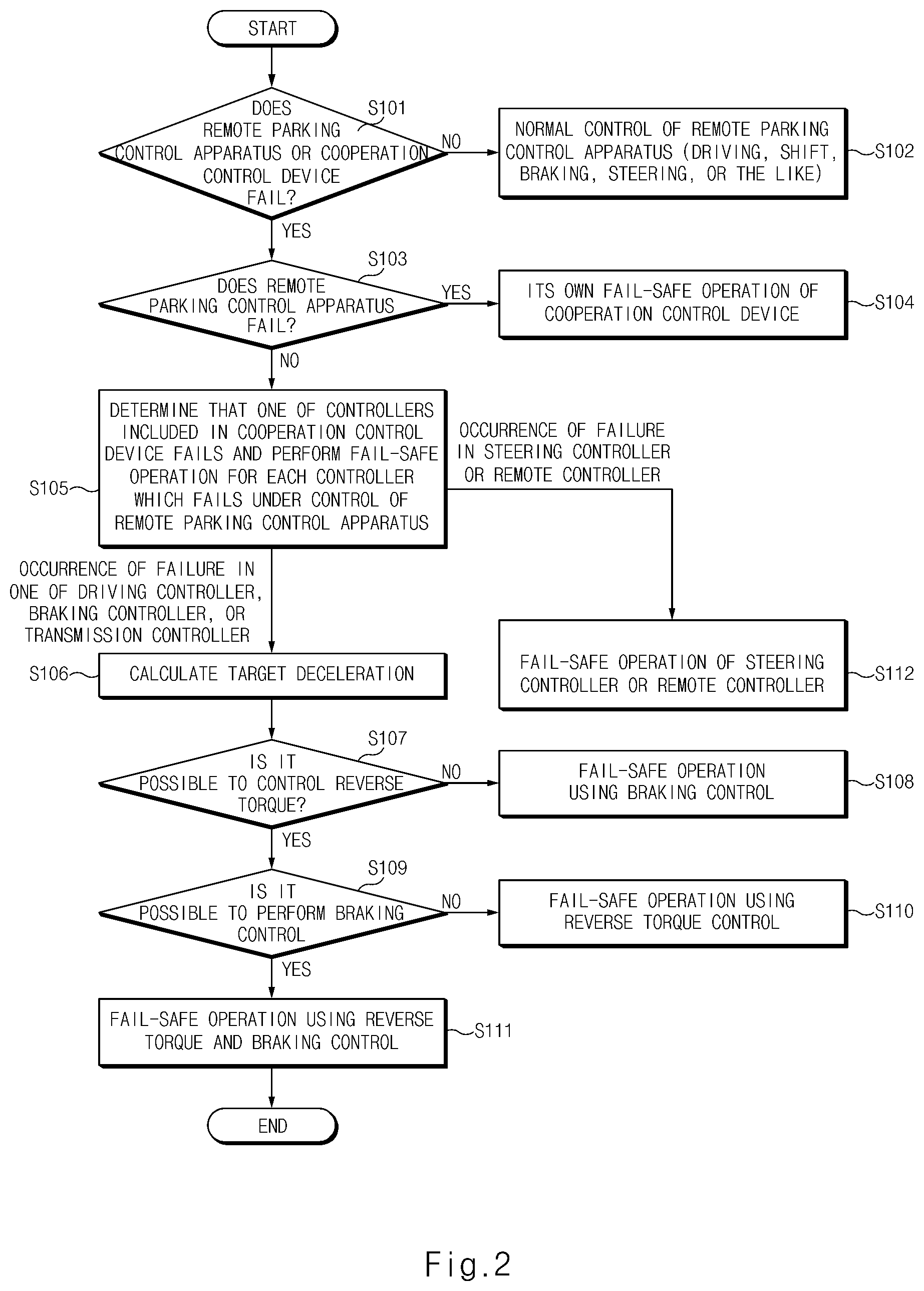 Patent US12377868 Figure 2 – Remote parking control system and fail-safe method thereof