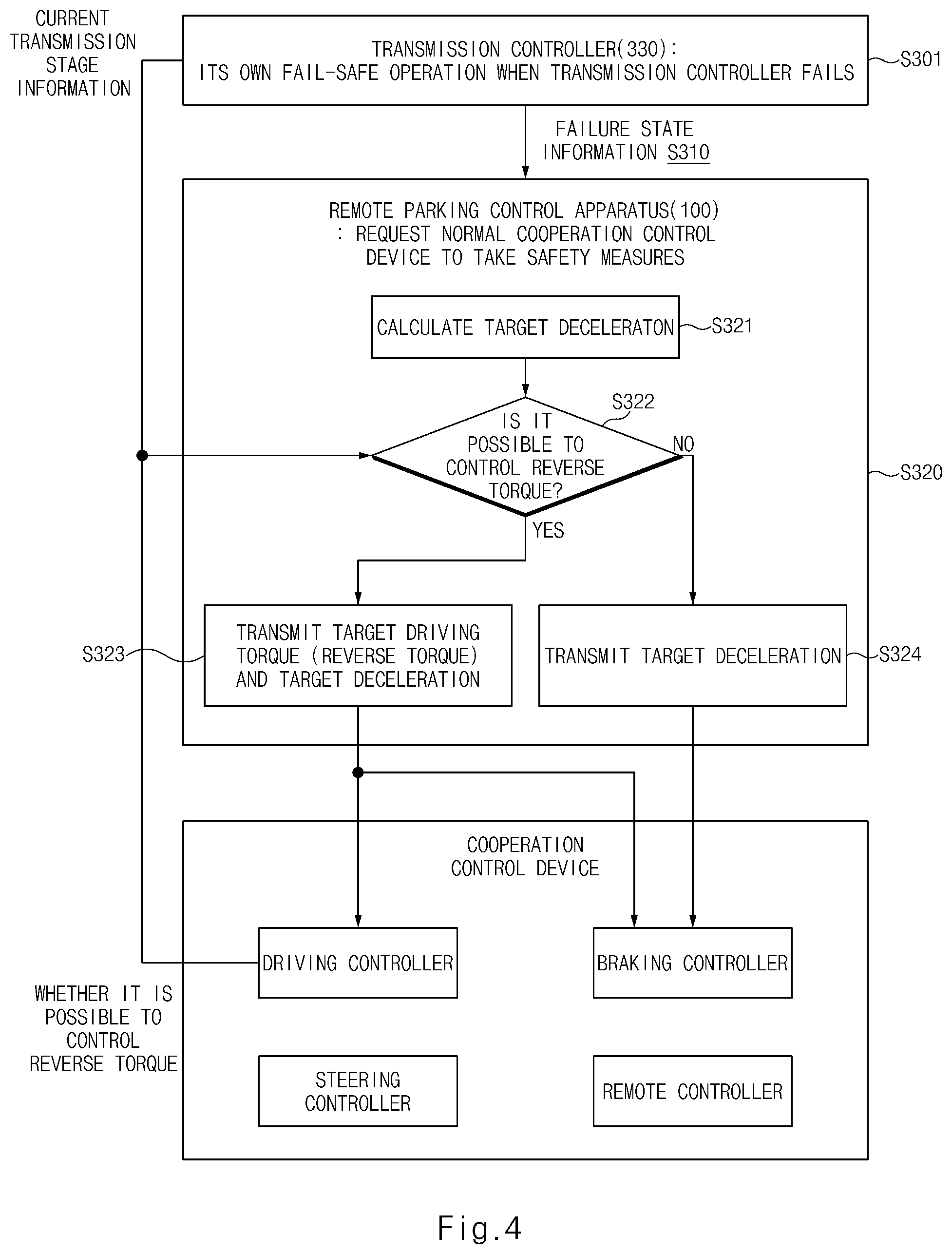 Patent US12377868 Figure 4 – Remote parking control system and fail-safe method thereof