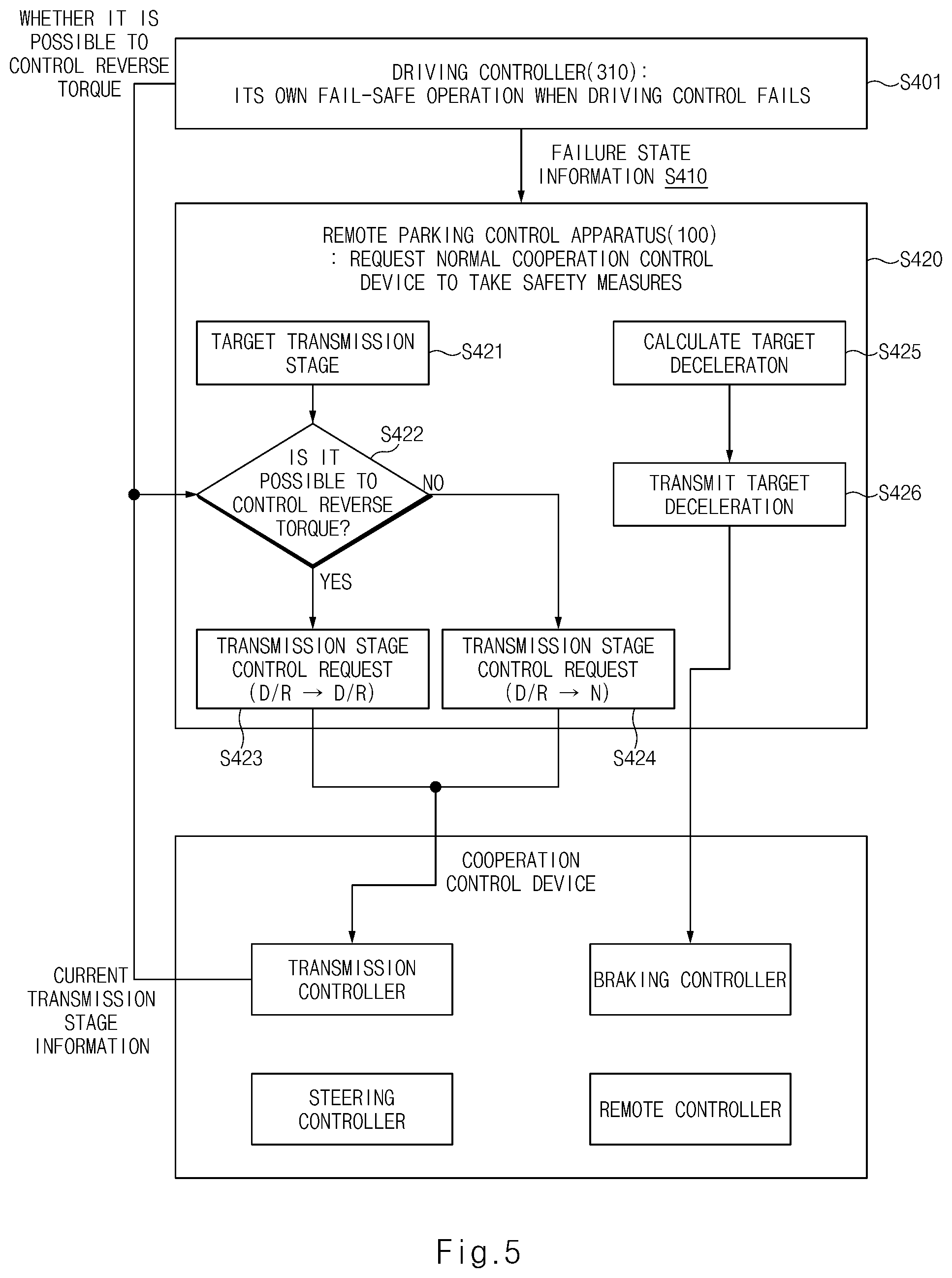 Patent US12377868 Figure 5 – Remote parking control system and fail-safe method thereof