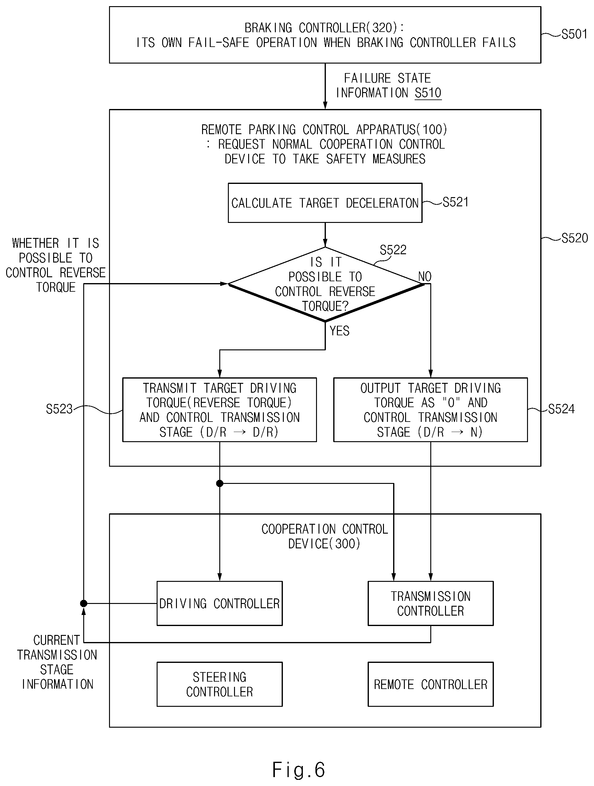 Patent US12377868 Figure 6 – Remote parking control system and fail-safe method thereof