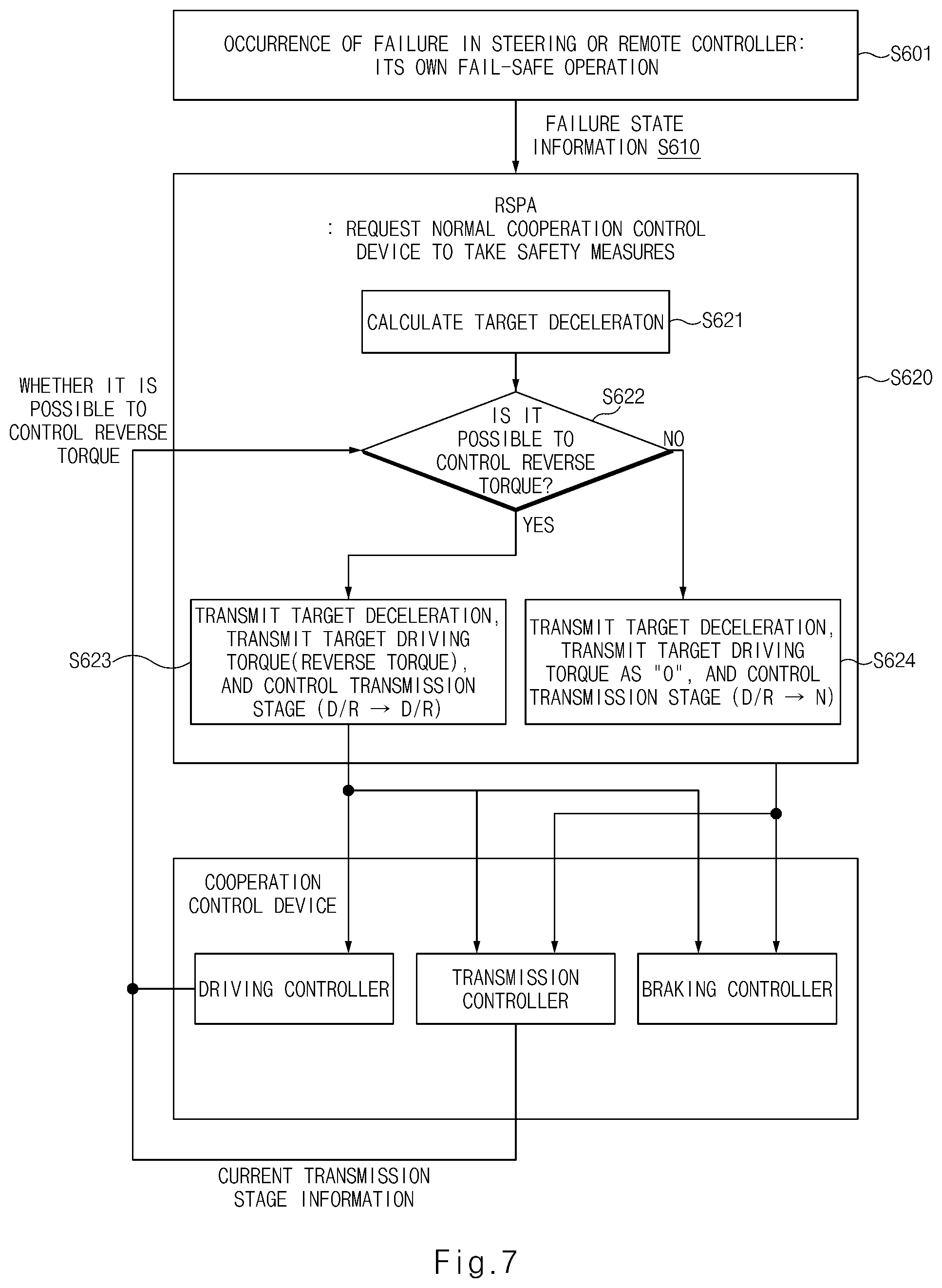 Patent US12377868 Figure 7 – Remote parking control system and fail-safe method thereof