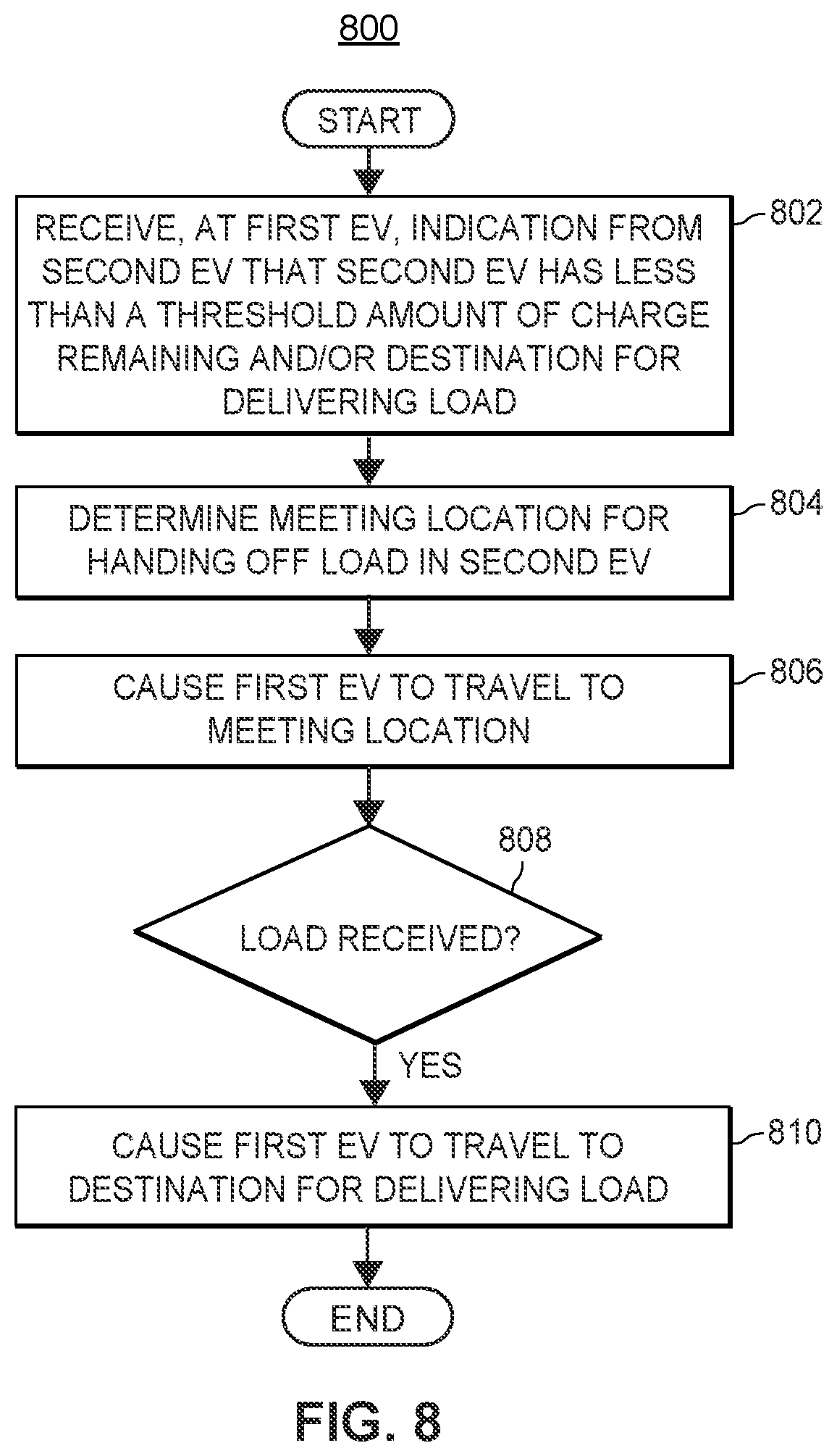 Patent US12377881 Figure 11 – Delivery hand off procedure when electric vehicle (EV) is about to lose power