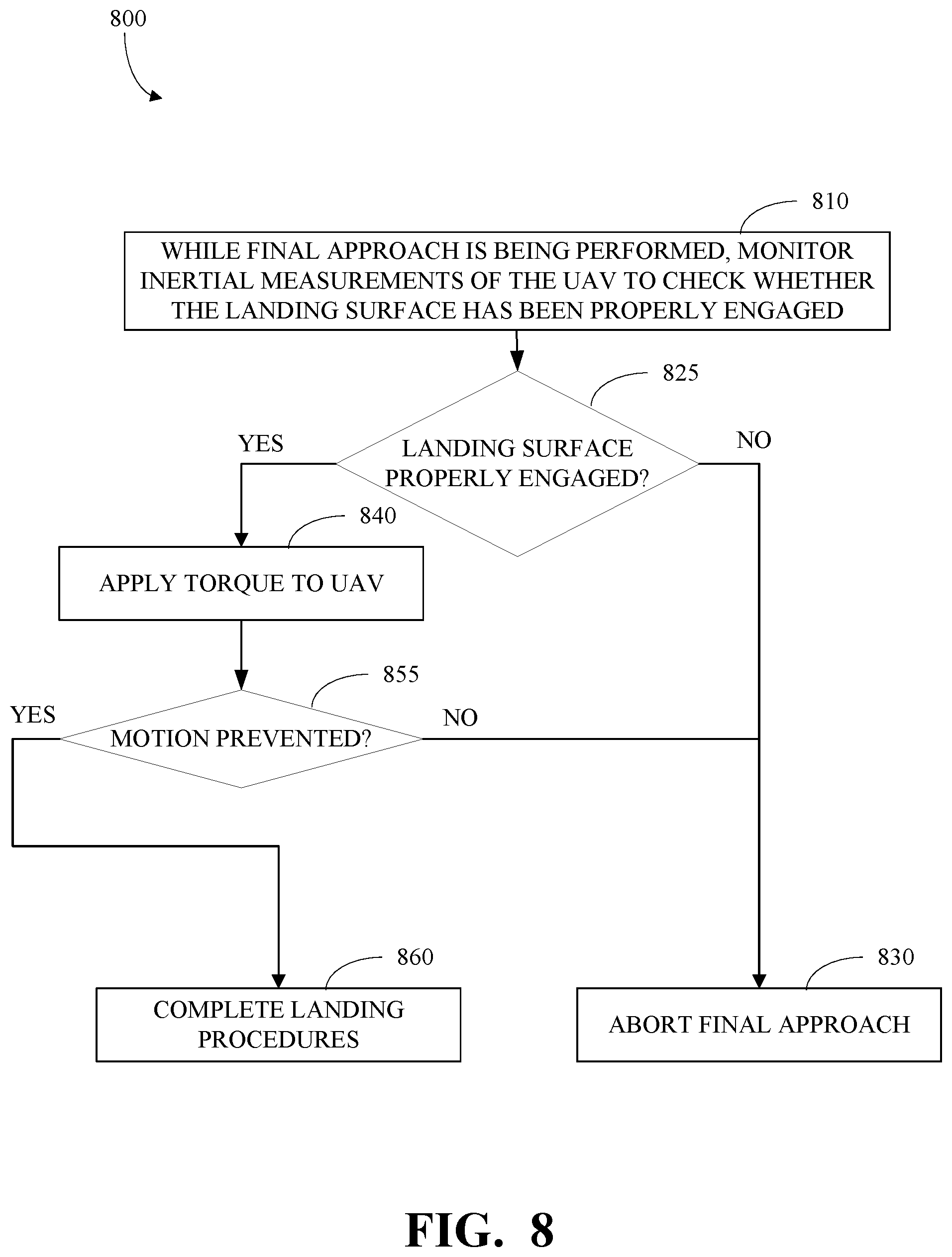 Patent US12378002 Figure 9 – Method of landing an unmanned aerial vehicle on a freestanding dock including a reconfigurable landing surface