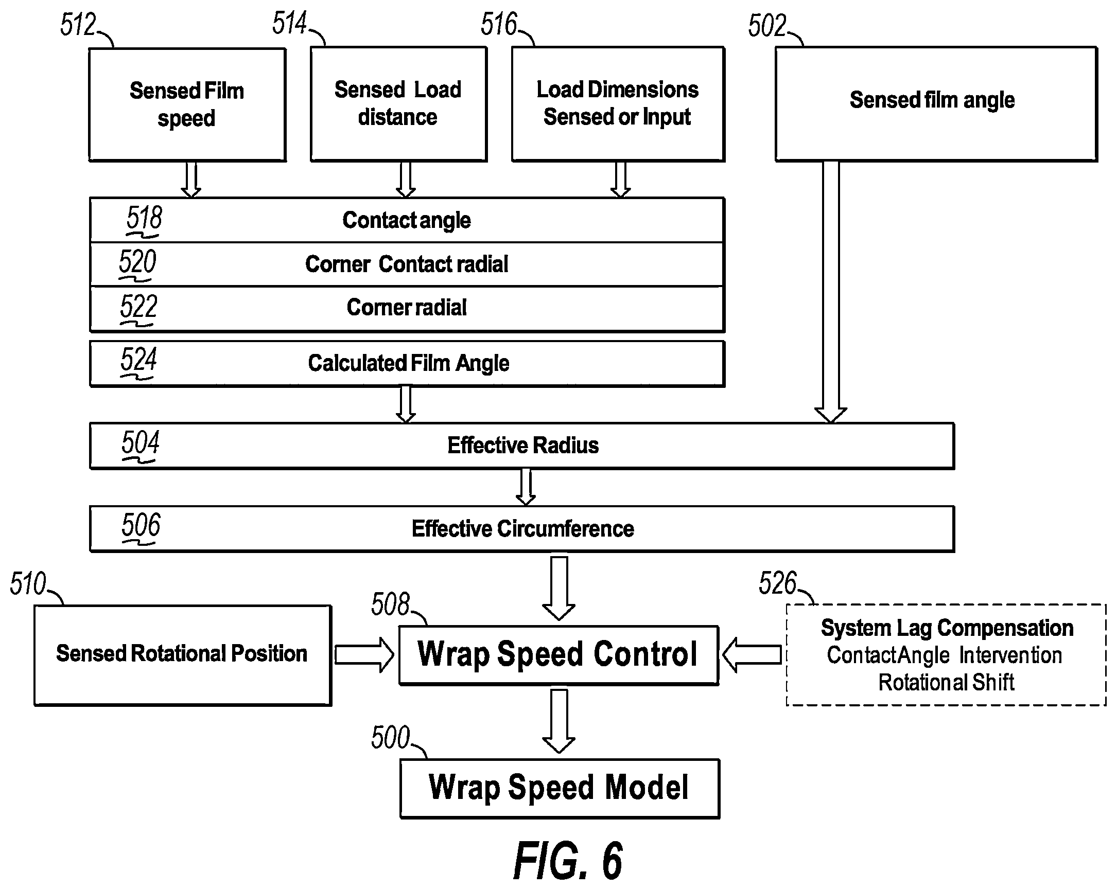 Patent US12378029 Figure 6 – Dynamic adjustment of wrap force parameter responsive to monitored wrap force and/or for film break reduction
