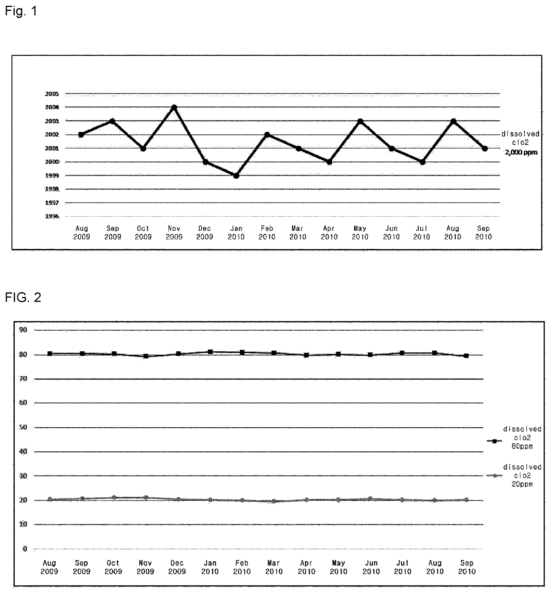 Patent US12378114 Figure 1 – Chlorine dioxide composition having excellent long-term stability at room temperature and method for preparing same