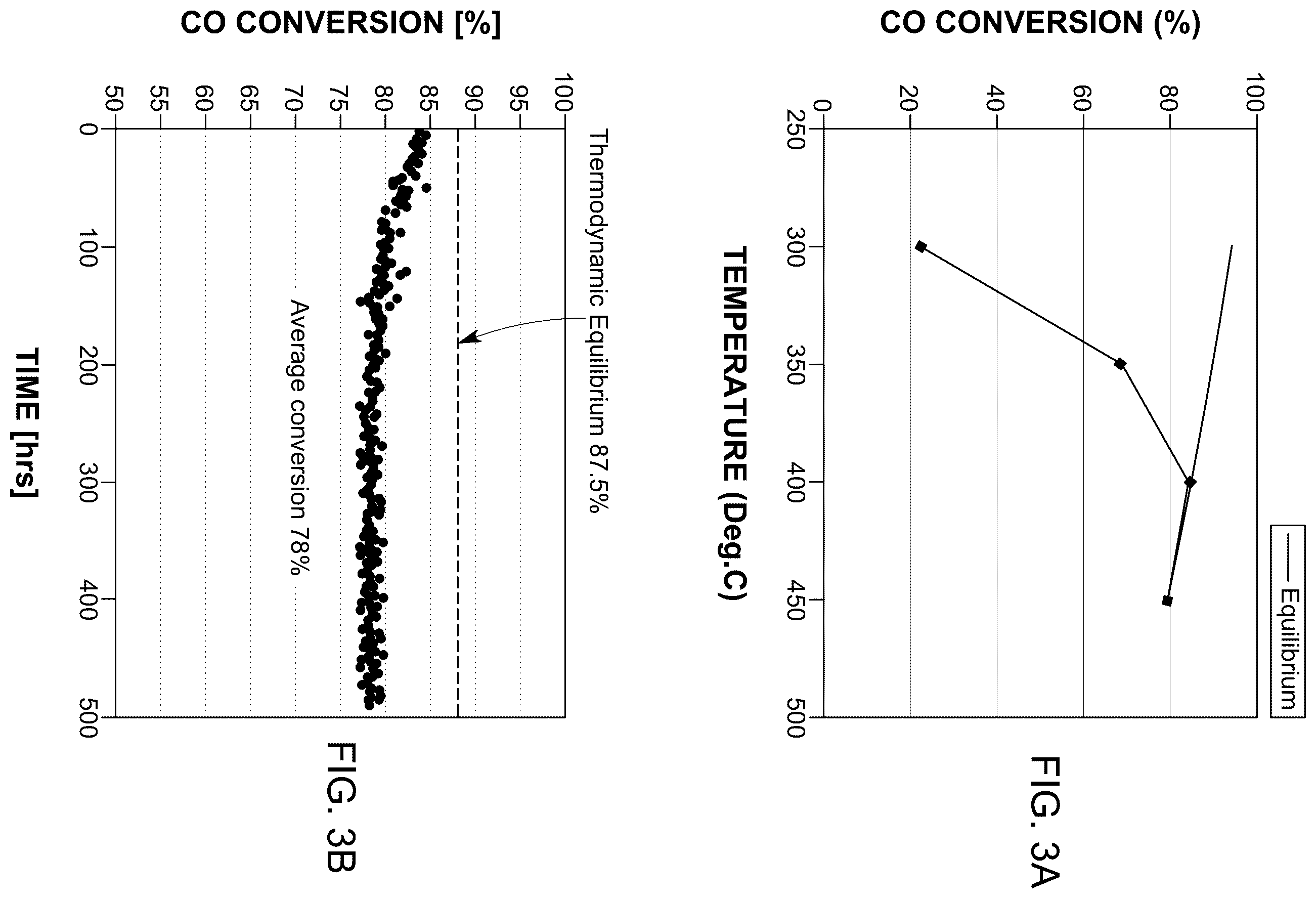Patent US12378123 Figure 3 – Chromium-free, iron-based catalyst for water gas shift reaction and methods of use thereof