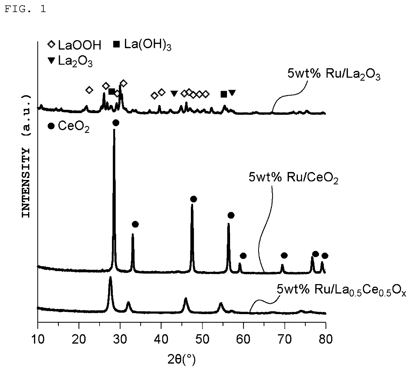 Patent US12378131 Figure 1 – Composite oxide, metal-supported material, and ammonia synthesis catalyst