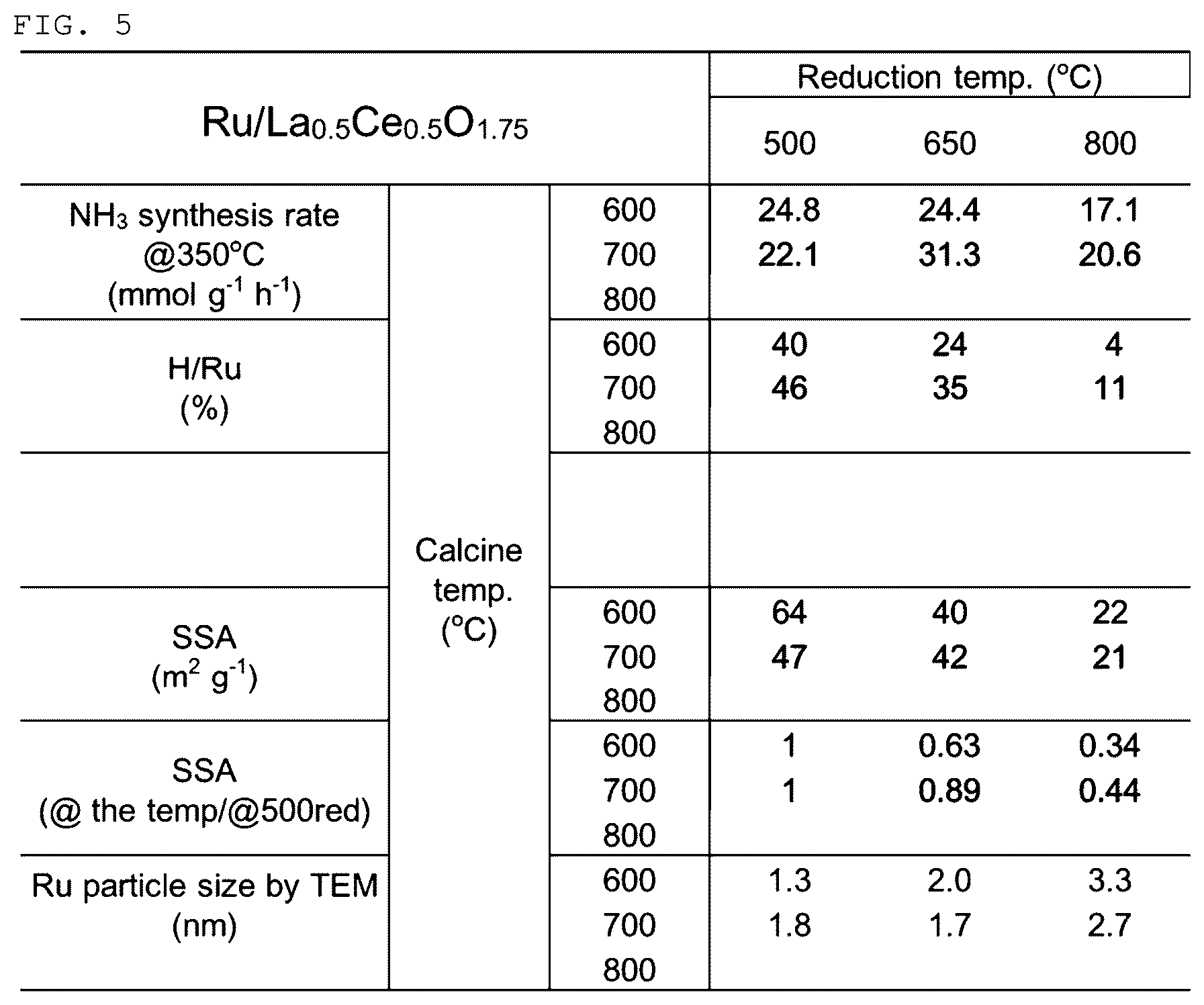 Patent US12378131 Figure 5 – Composite oxide, metal-supported material, and ammonia synthesis catalyst