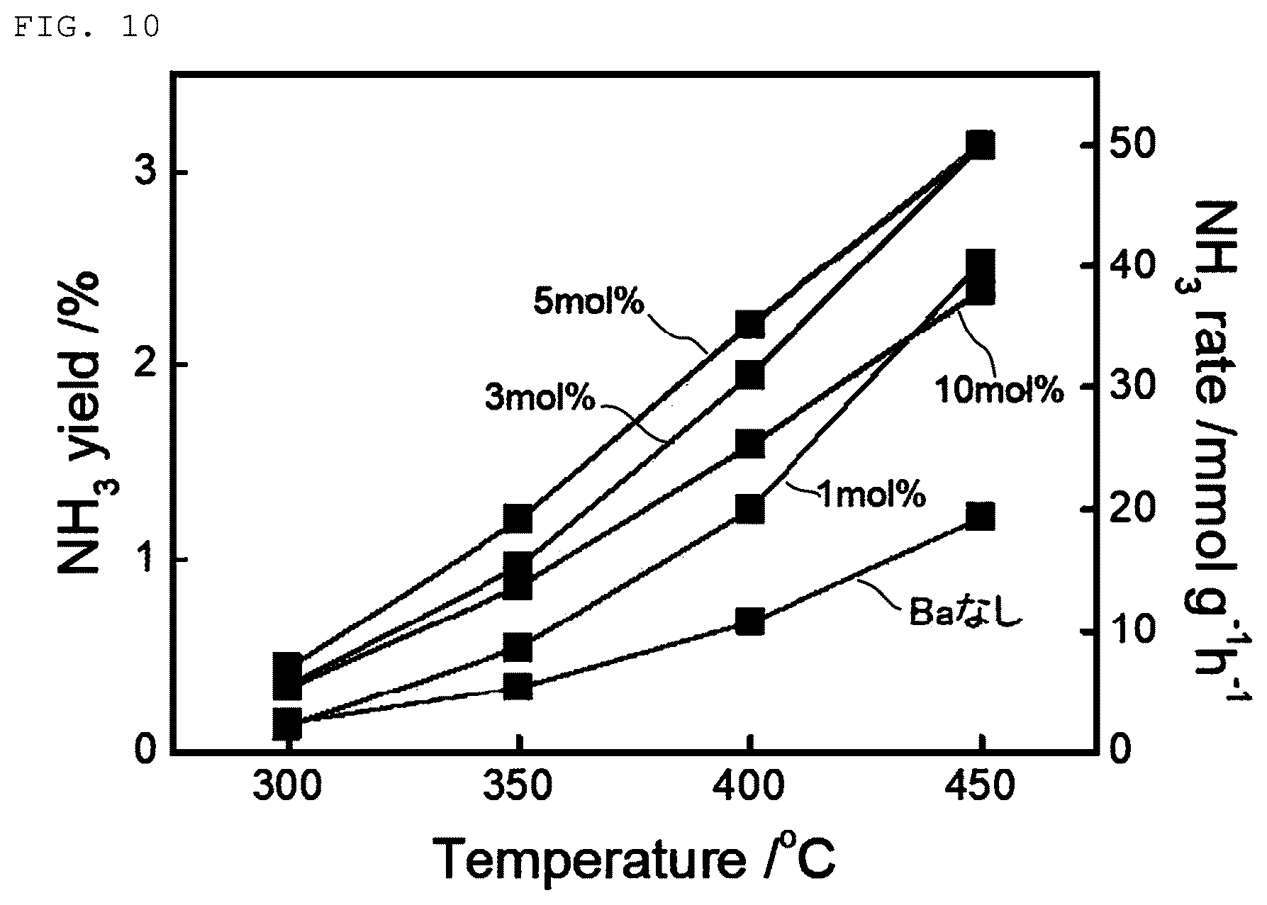 Patent US12378131 Figure 10 – Composite oxide, metal-supported material, and ammonia synthesis catalyst
