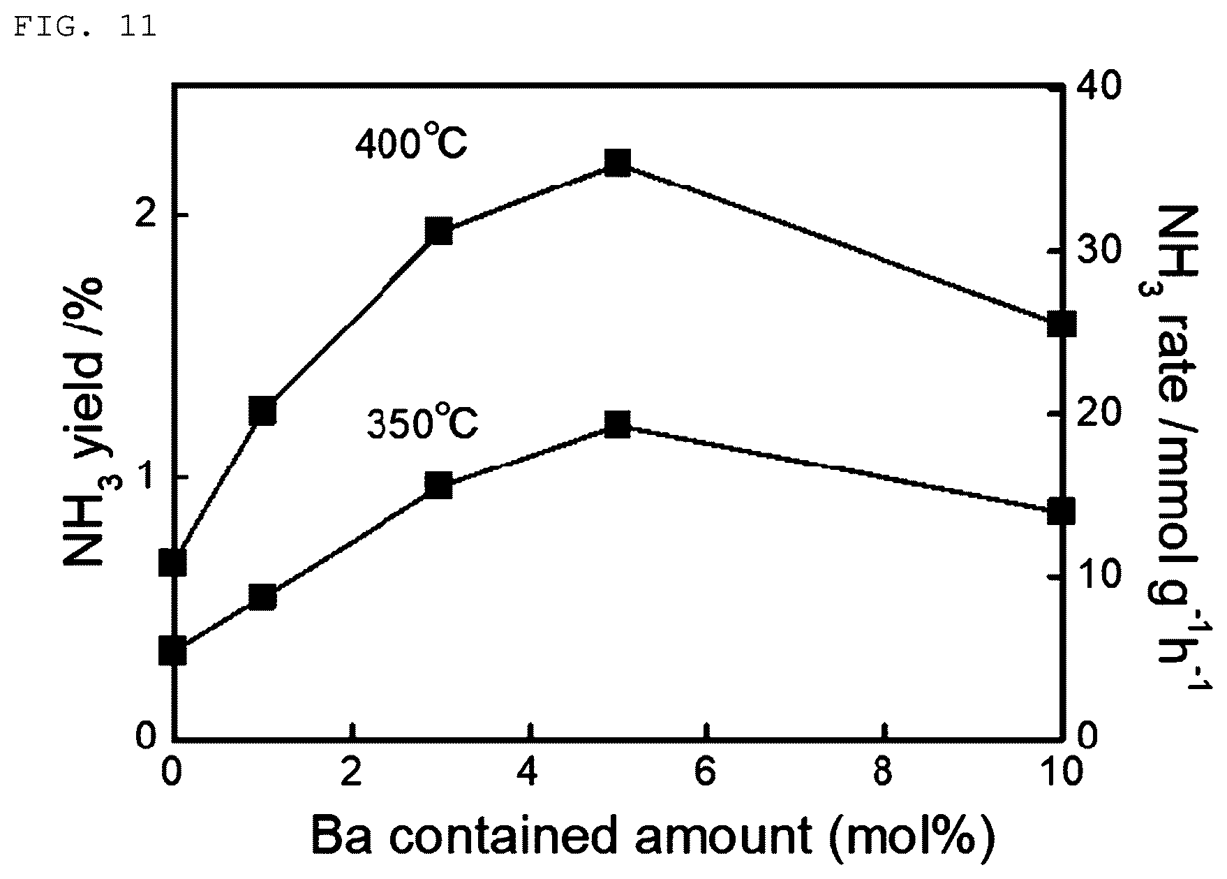 Patent US12378131 Figure 11 – Composite oxide, metal-supported material, and ammonia synthesis catalyst