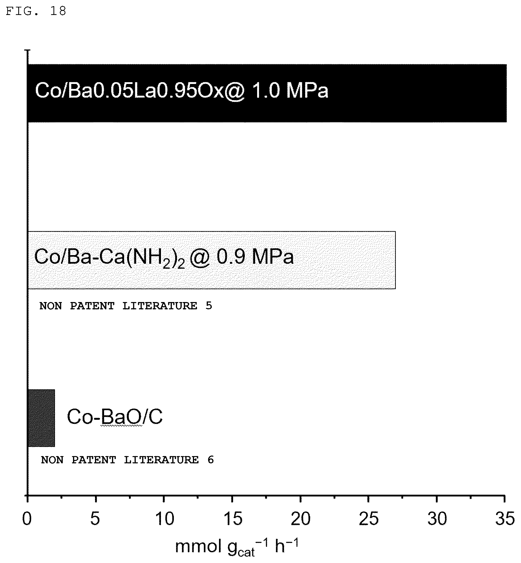 Patent US12378131 Figure 18 – Composite oxide, metal-supported material, and ammonia synthesis catalyst