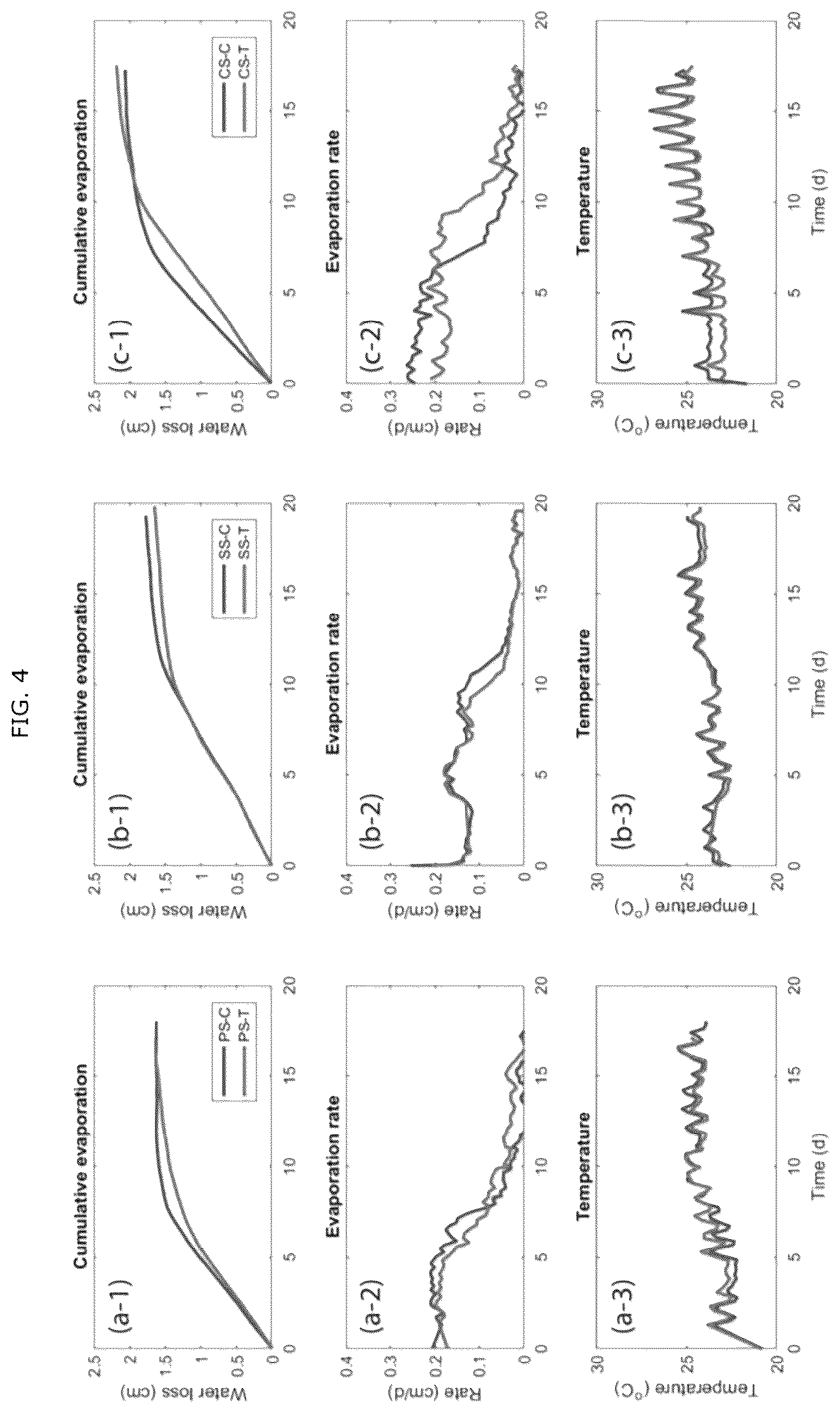 Patent US12378166 Figure 4 – Increasing water retention in soil to mitigate drought