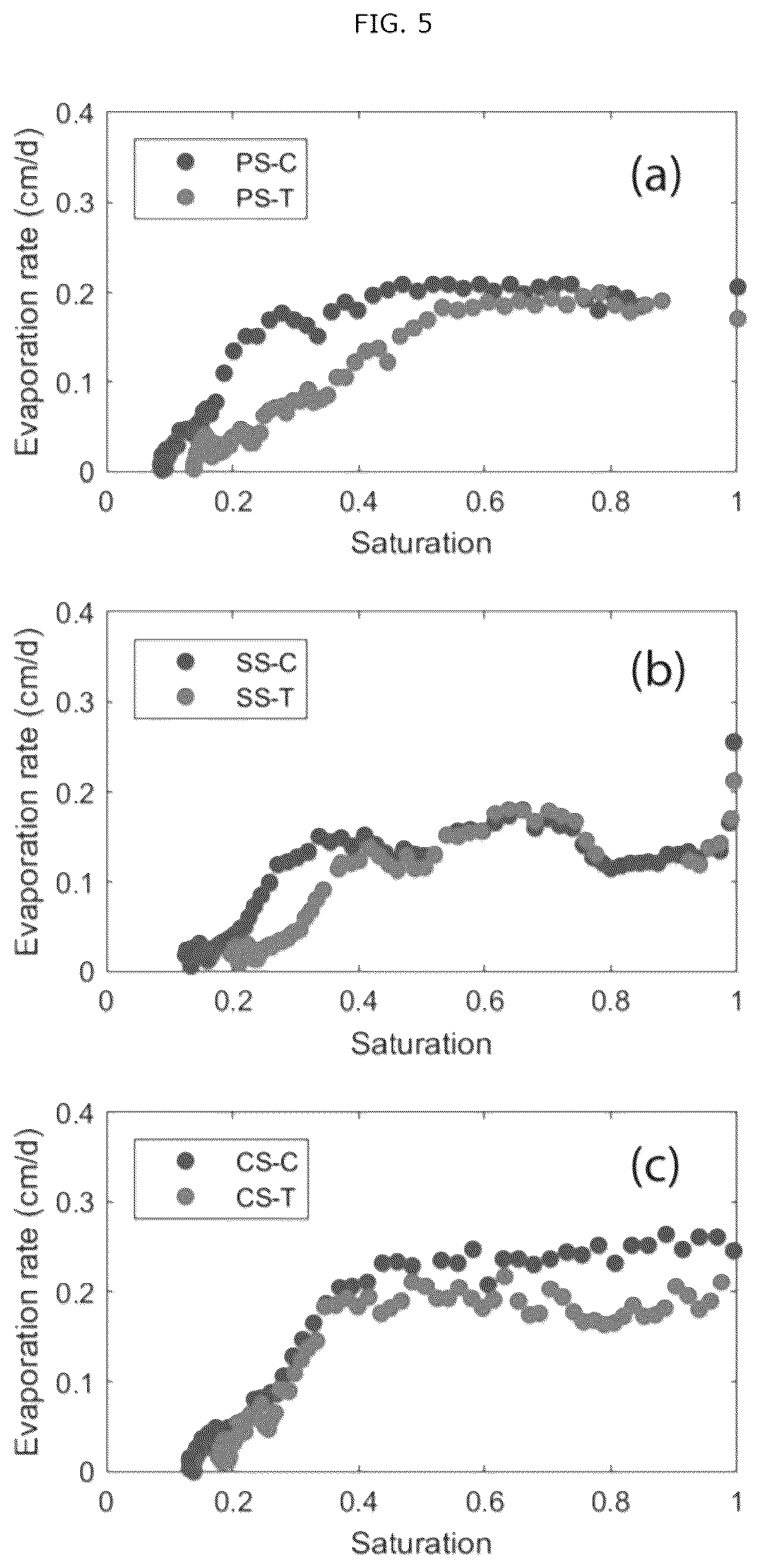 Patent US12378166 Figure 5 – Increasing water retention in soil to mitigate drought