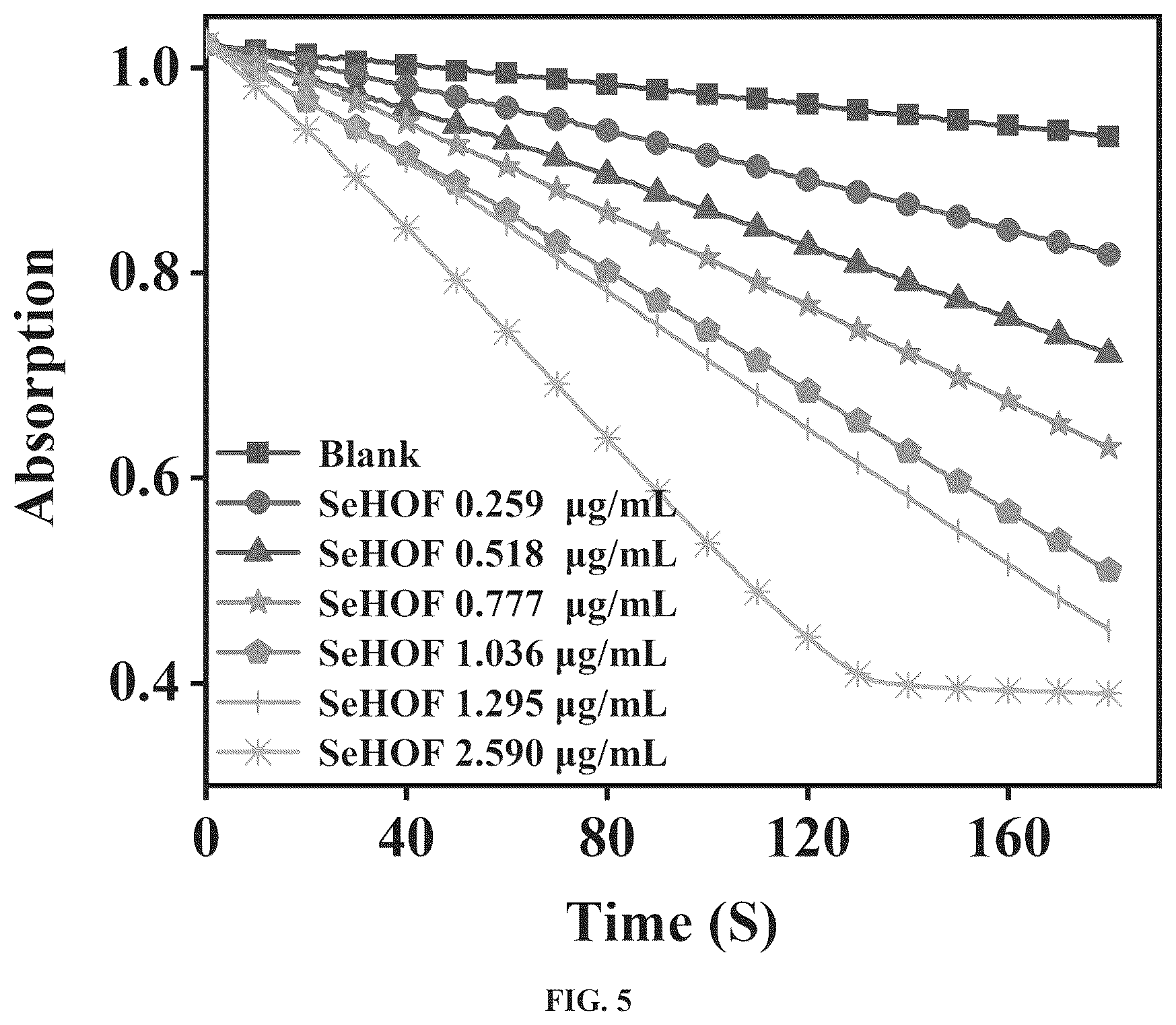 Patent US12378187 Figure 5 – Selenium-containing nano HOF, antioxidant nanozyme, preparation method and application thereof