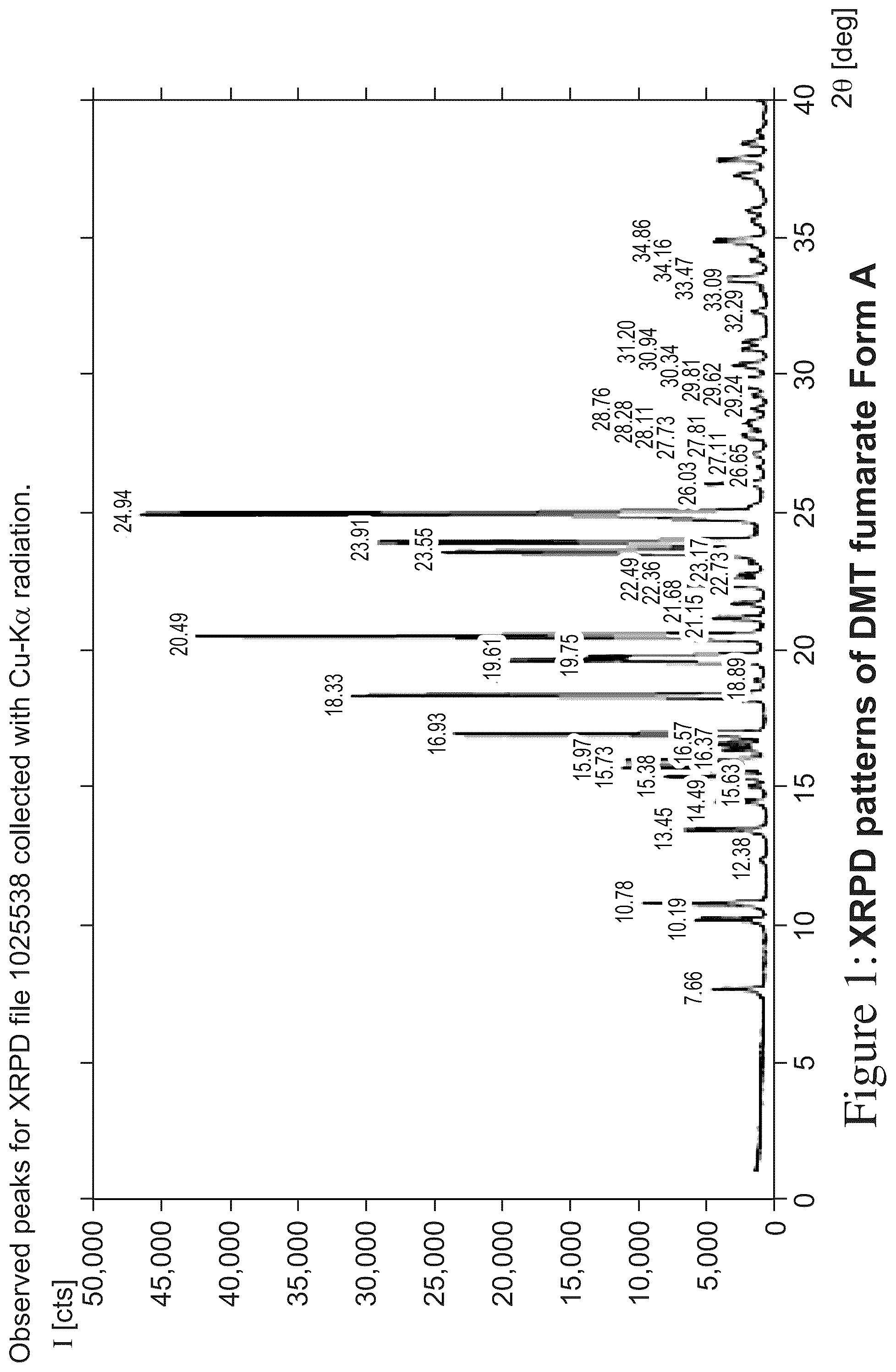 Patent US12378194 Figure 1 – N, n-dimethyltryptamine salts and crystalline salt forms