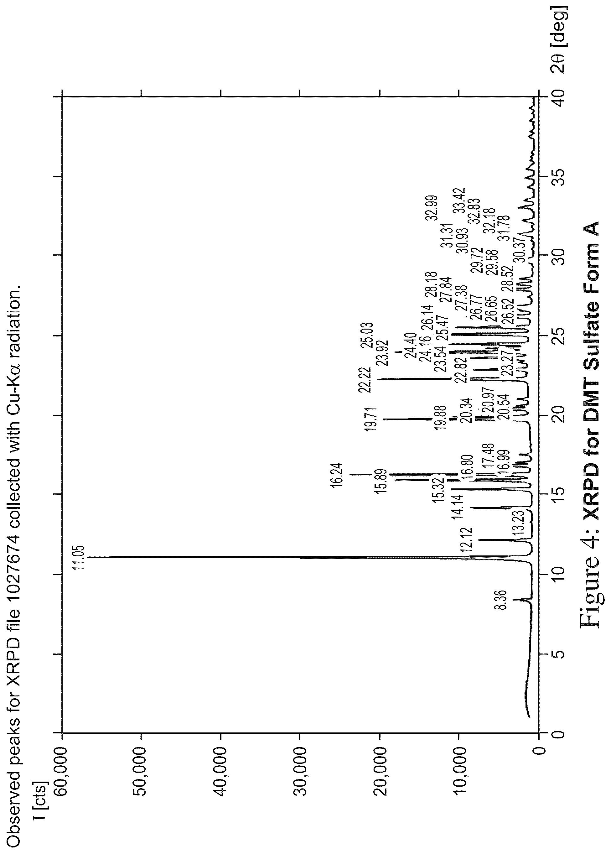Patent US12378194 Figure 4 – N, n-dimethyltryptamine salts and crystalline salt forms