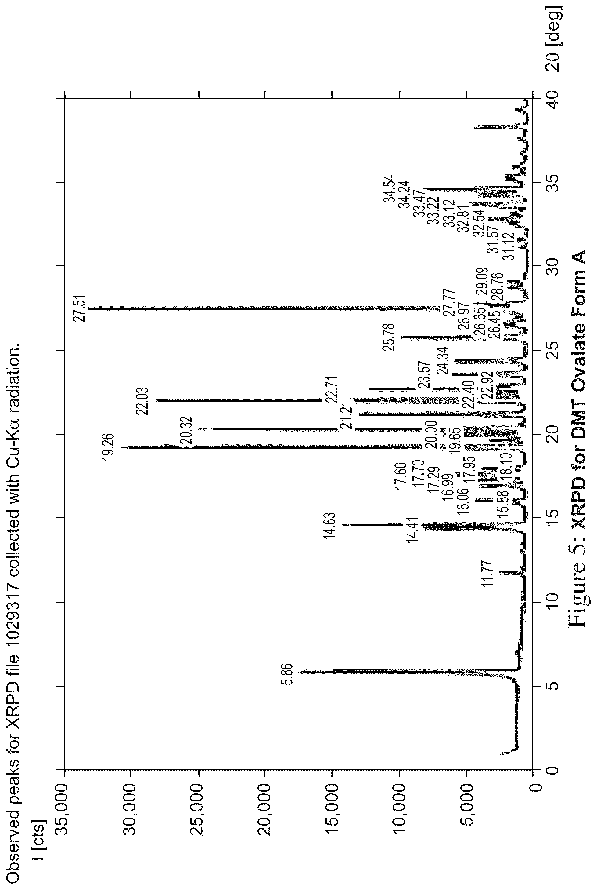 Patent US12378194 Figure 5 – N, n-dimethyltryptamine salts and crystalline salt forms