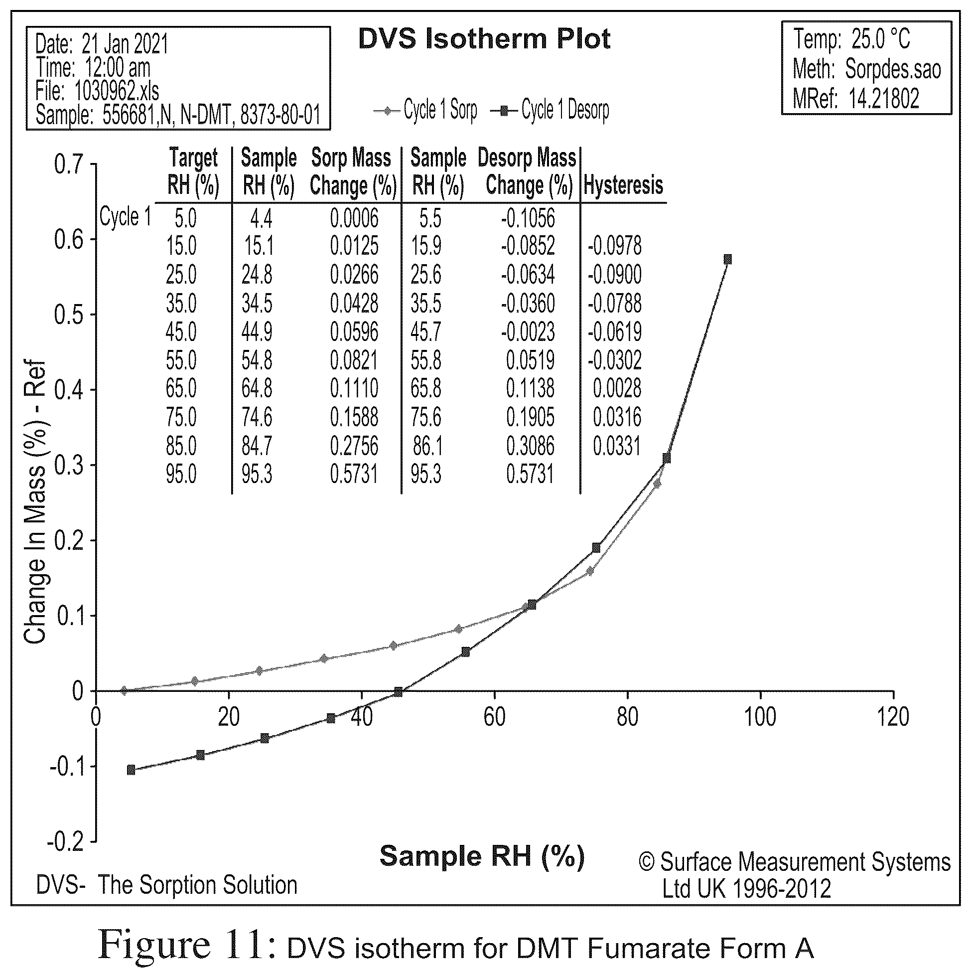Patent US12378194 Figure 11 – N, n-dimethyltryptamine salts and crystalline salt forms