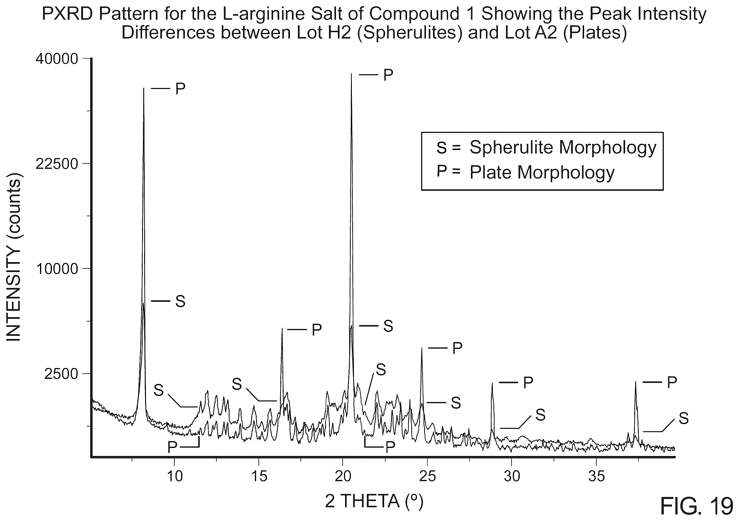 Patent US12378198 Figure 20 – Crystalline l-arginine salt of (R)-2-(7-(4-cyclopentyl-3-(trifluoromethyl)benzyloxy)-1,2,3,4-tetrahydrocyclo-penta [b]indol-3-yl)acetic acid(compound1) for use in SIPI receptor-associated disorders