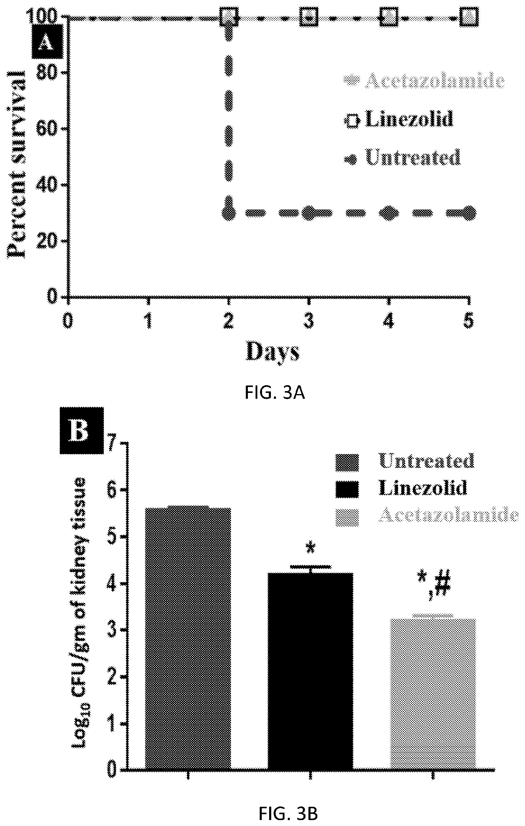 Patent US12378211 Figure 3 – Carbonic anhydrase inhibitors and antibiotics against multidrug resistant bacteria