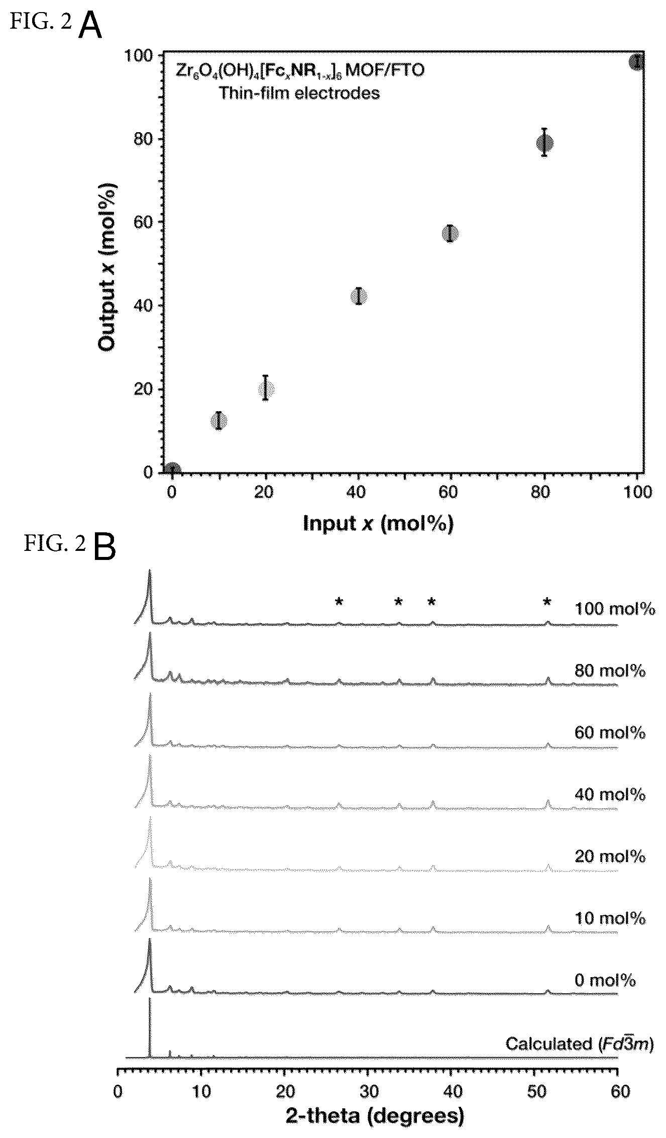 Patent US12378274 Figure 2 – Solid solution approach for redox active metal organic frameworks with tunable redox conductivity