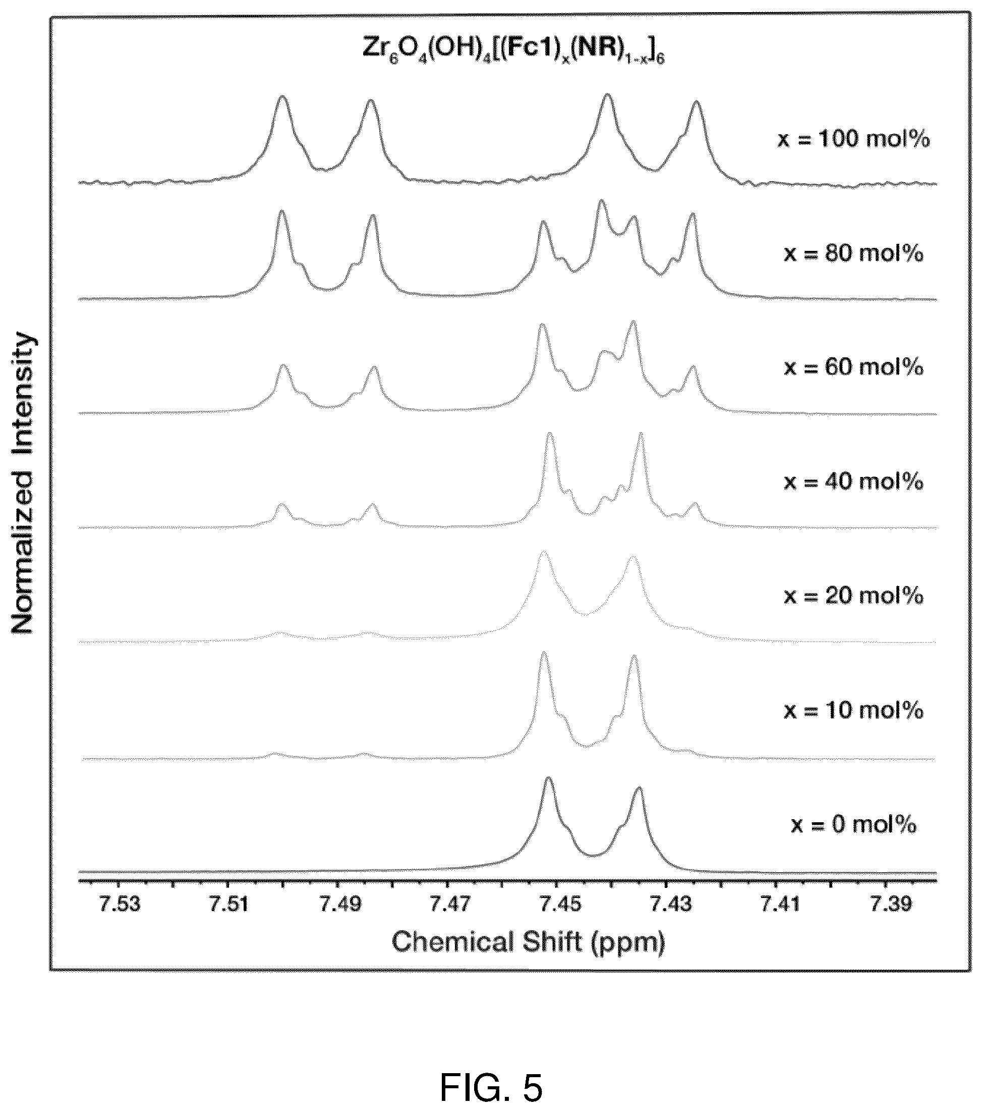 Patent US12378274 Figure 5 – Solid solution approach for redox active metal organic frameworks with tunable redox conductivity