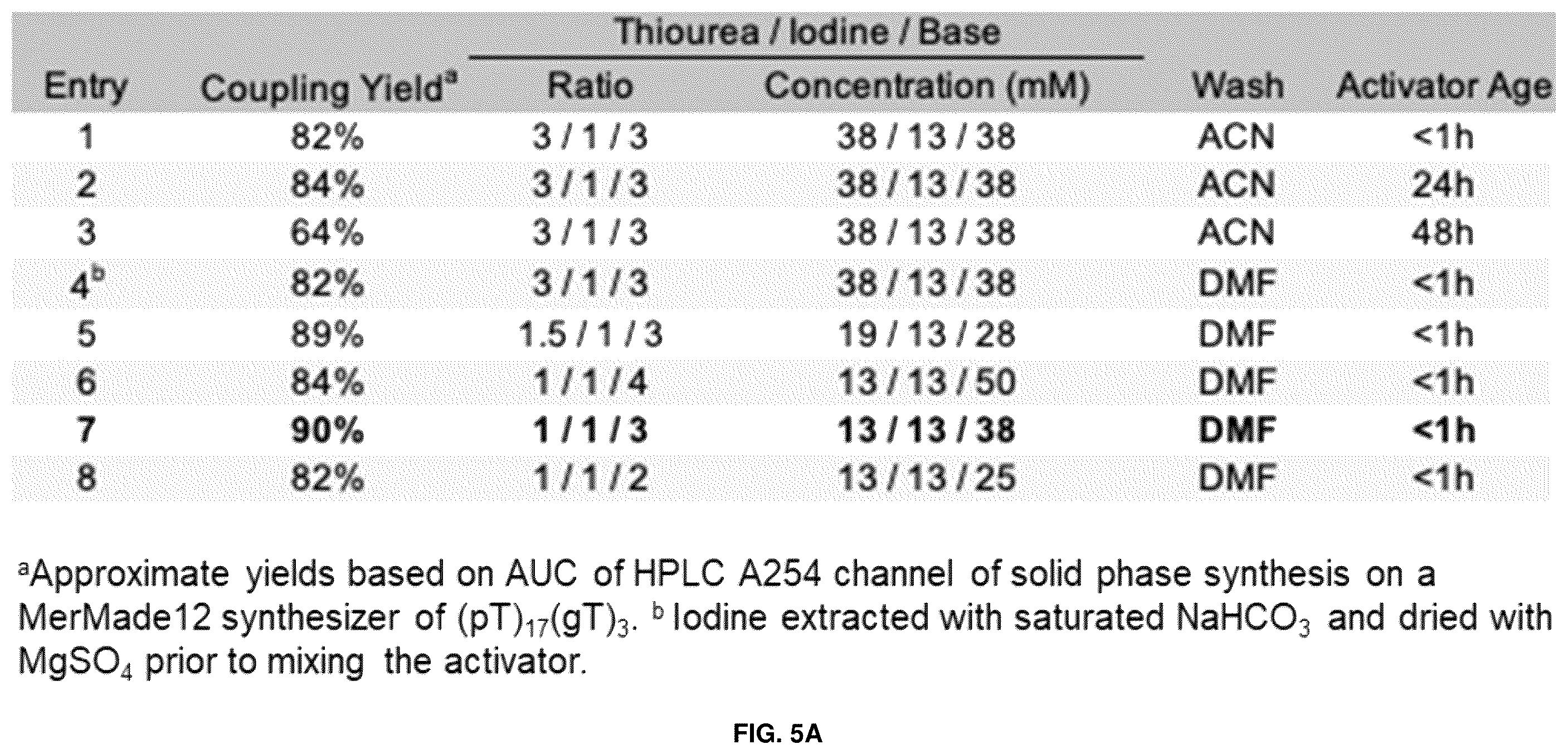 Patent US12378280 Figure 9 – Deoxynucleic guanidines (DNG)-modified oligonucleotides and methods of synthesizing deoxynucleic guanidine strands