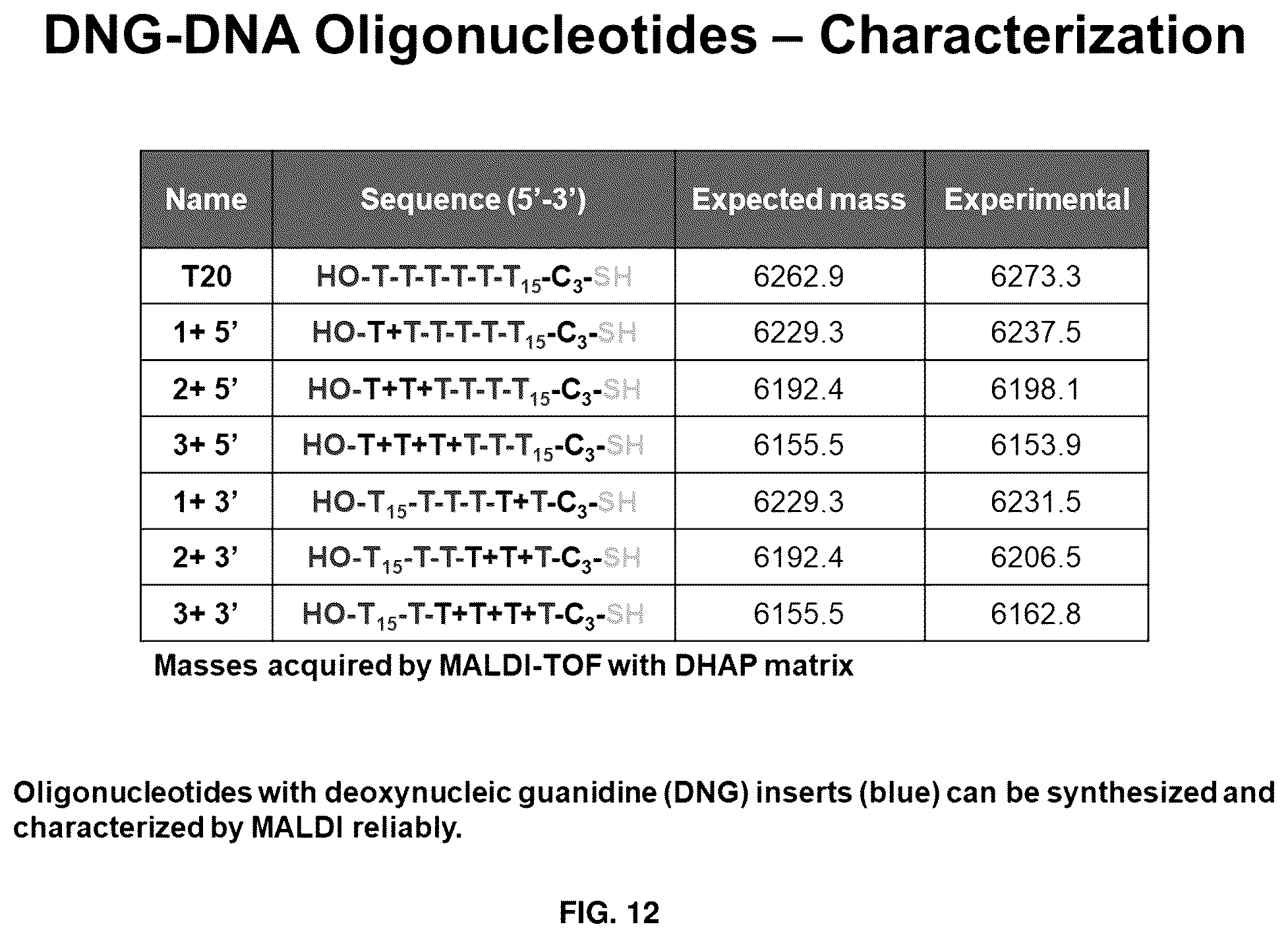 Patent US12378280 Figure 20 – Deoxynucleic guanidines (DNG)-modified oligonucleotides and methods of synthesizing deoxynucleic guanidine strands