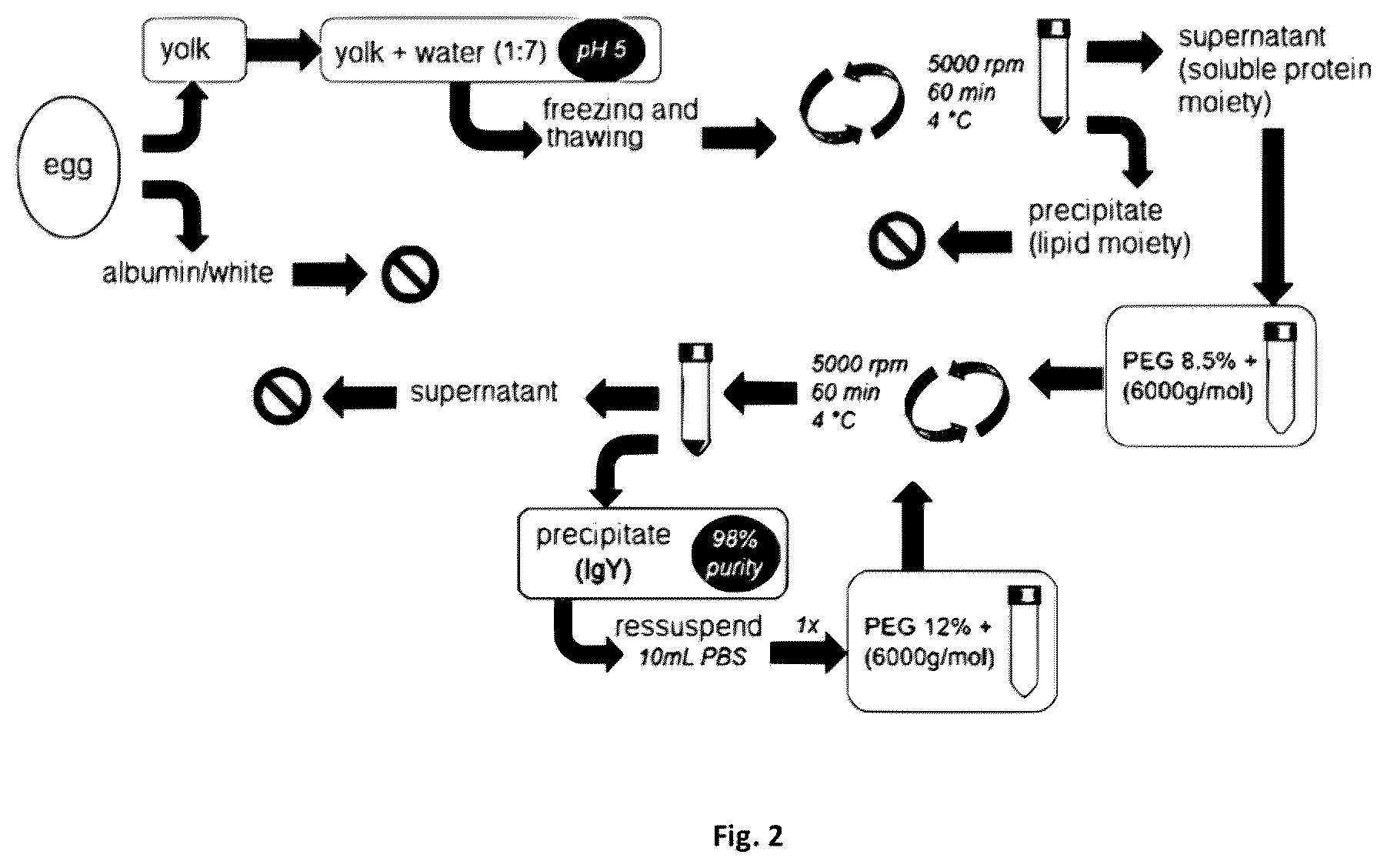 Patent US12378283 Figure 2 – Process for purifying an antibody from egg yolk, products and uses thereof