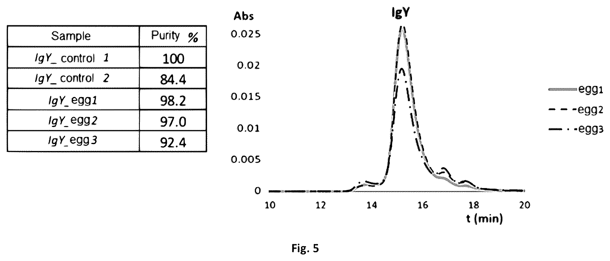 Patent US12378283 Figure 4 – Process for purifying an antibody from egg yolk, products and uses thereof
