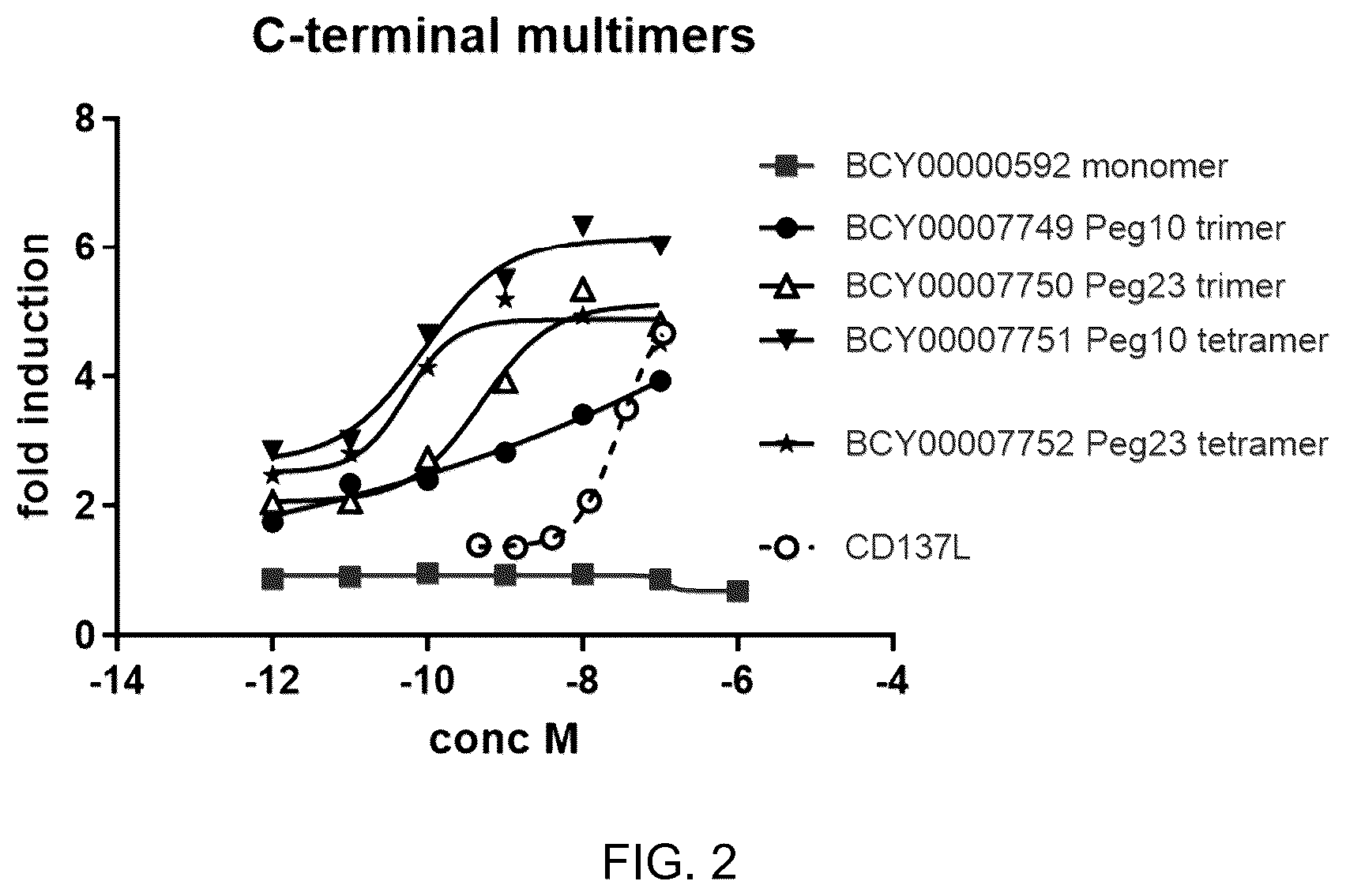 Patent US12378288 Figure 2 – Multimeric bicyclic peptide ligands