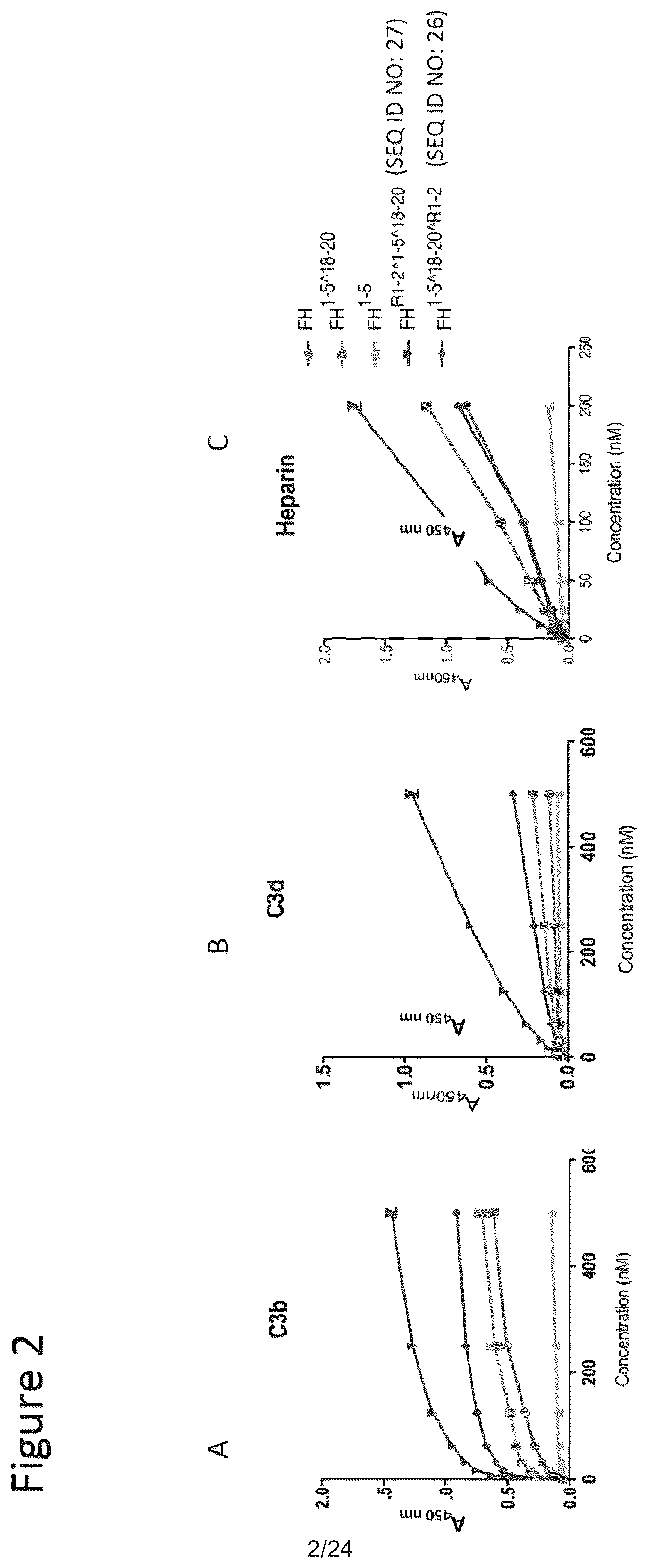 Patent US12378292 Figure 2 – Modified complement proteins and uses thereof