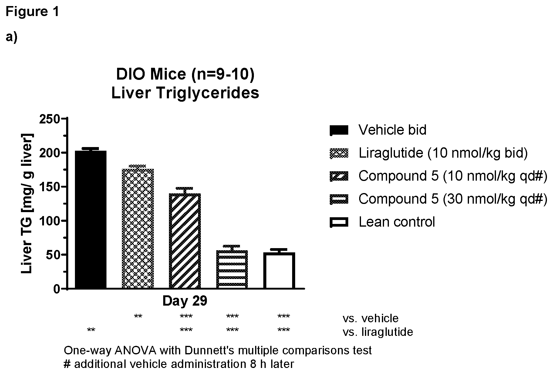 Patent US12378296 Figure 1 – Glucagon analogues as long-acting GLP-1/glucagon receptor agonists in the treatment of fatty liver disease and steatohepatitis