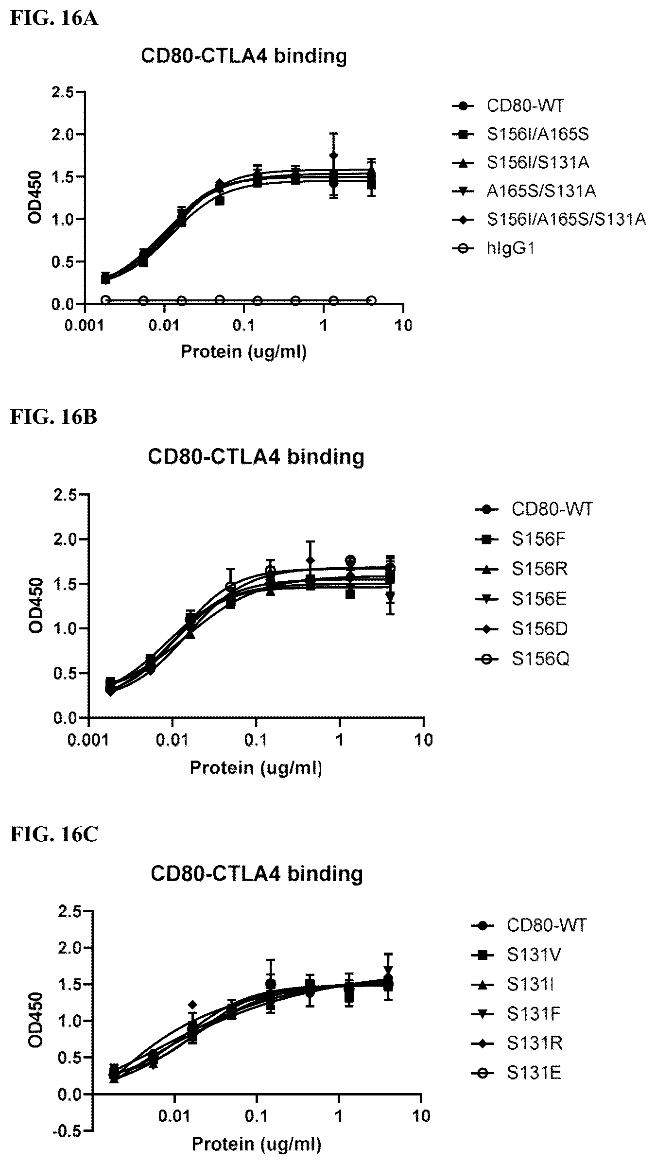 Patent US12378299 Figure 13 – CD80 variant proteins and uses thereof