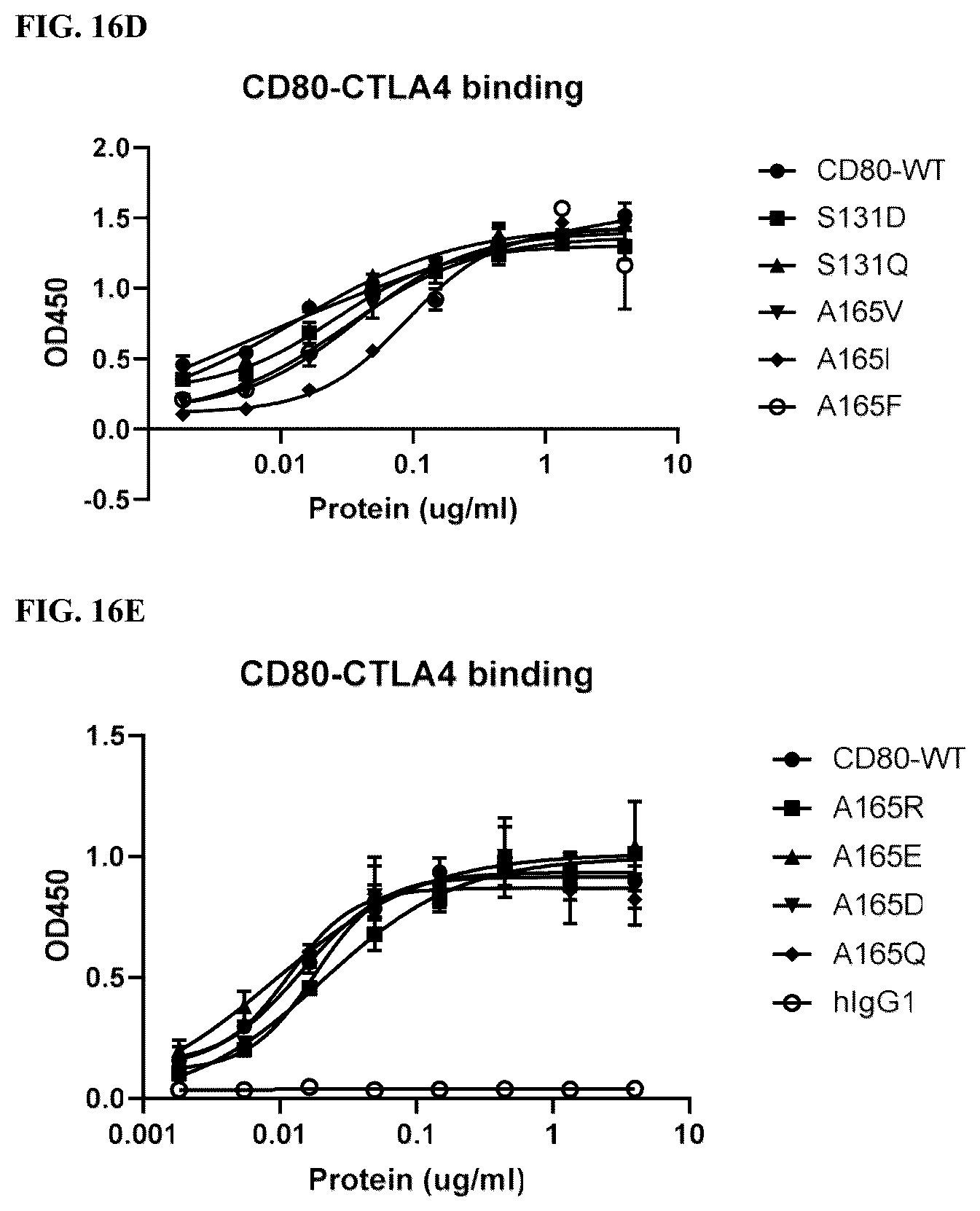 Patent US12378299 Figure 14 – CD80 variant proteins and uses thereof