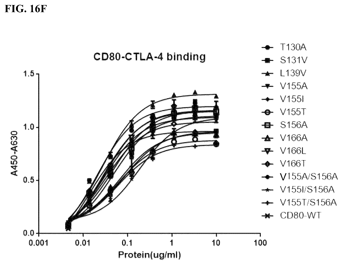 Patent US12378299 Figure 15 – CD80 variant proteins and uses thereof