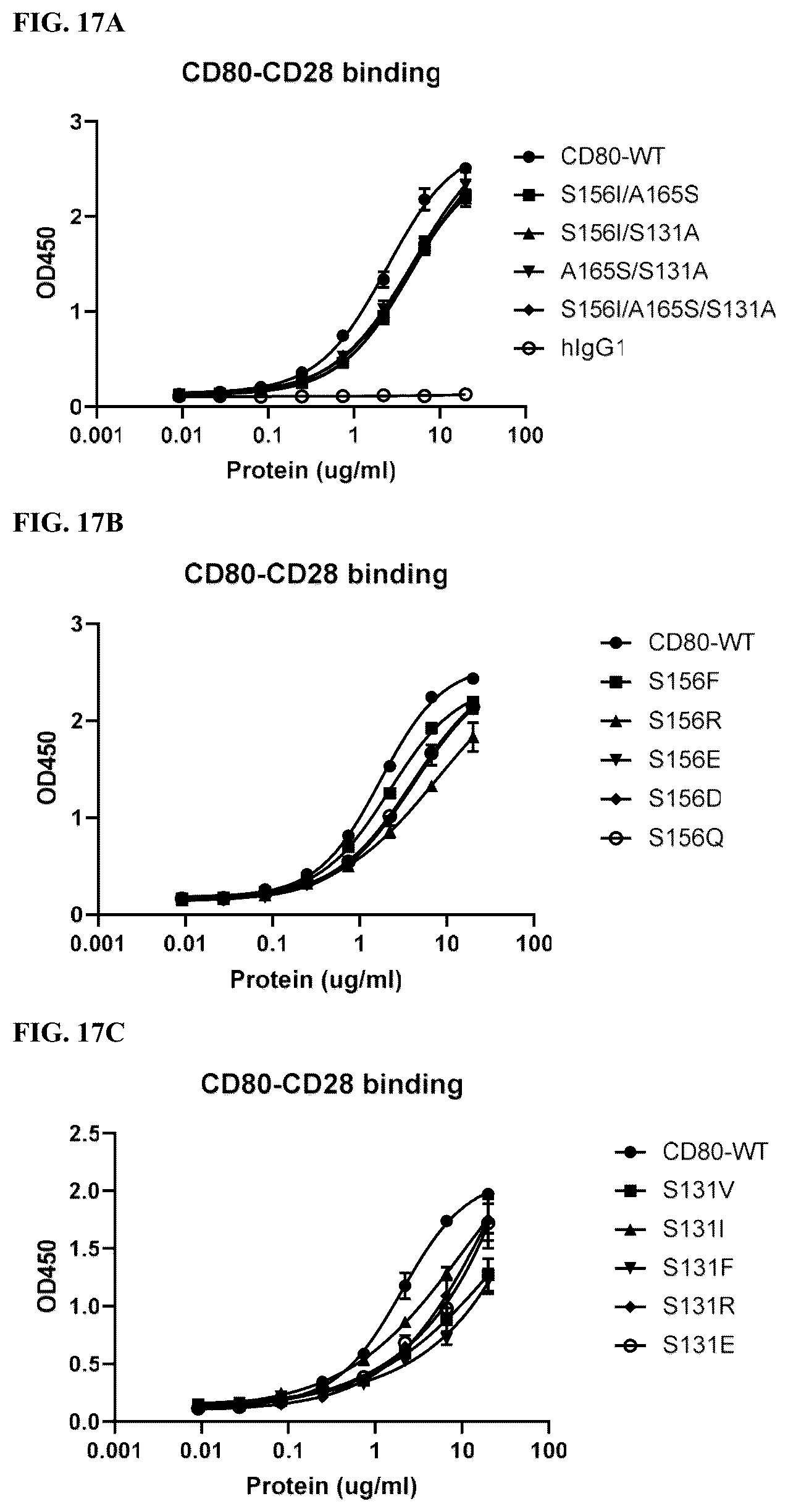 Patent US12378299 Figure 16 – CD80 variant proteins and uses thereof