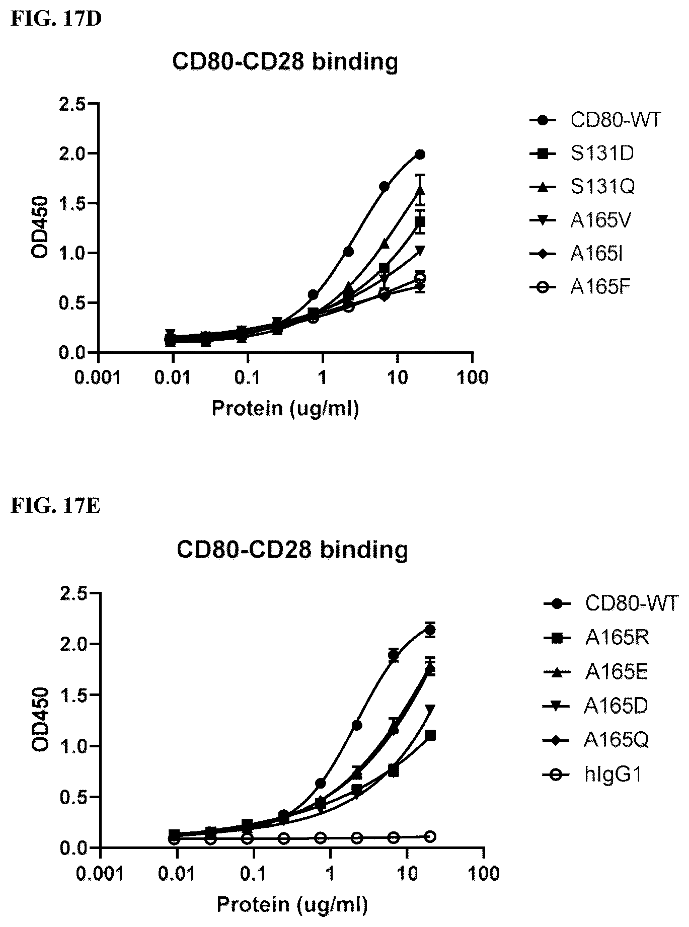 Patent US12378299 Figure 17 – CD80 variant proteins and uses thereof