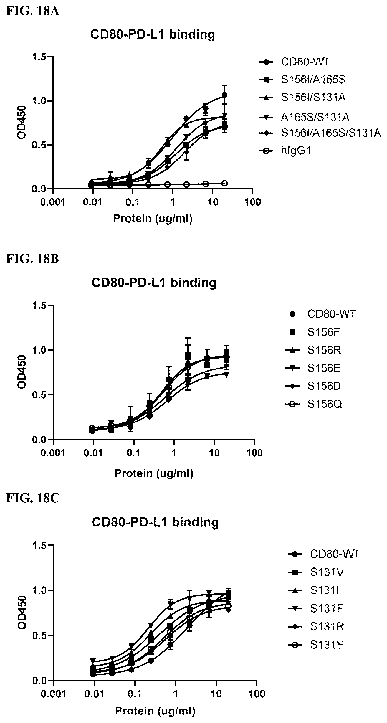 Patent US12378299 Figure 18 – CD80 variant proteins and uses thereof